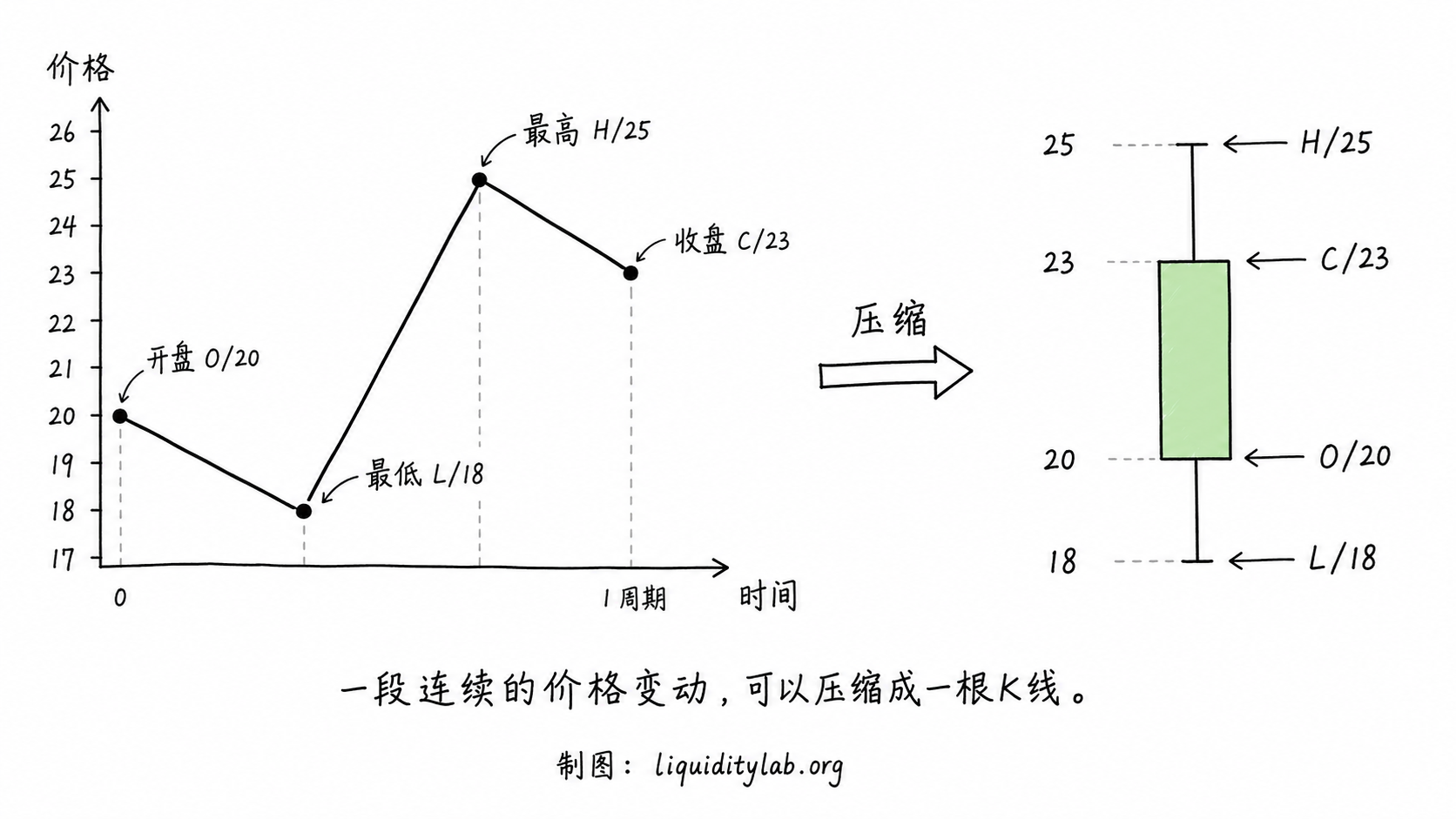 白板手绘教学图:左侧折线图显示价格从20跌到18再涨到25最后收于23,标注O/H/L/C四点;右侧为对应的K线阳线,标注相同四价;中间箭头标注压缩,说明折线图如何转化为K线。