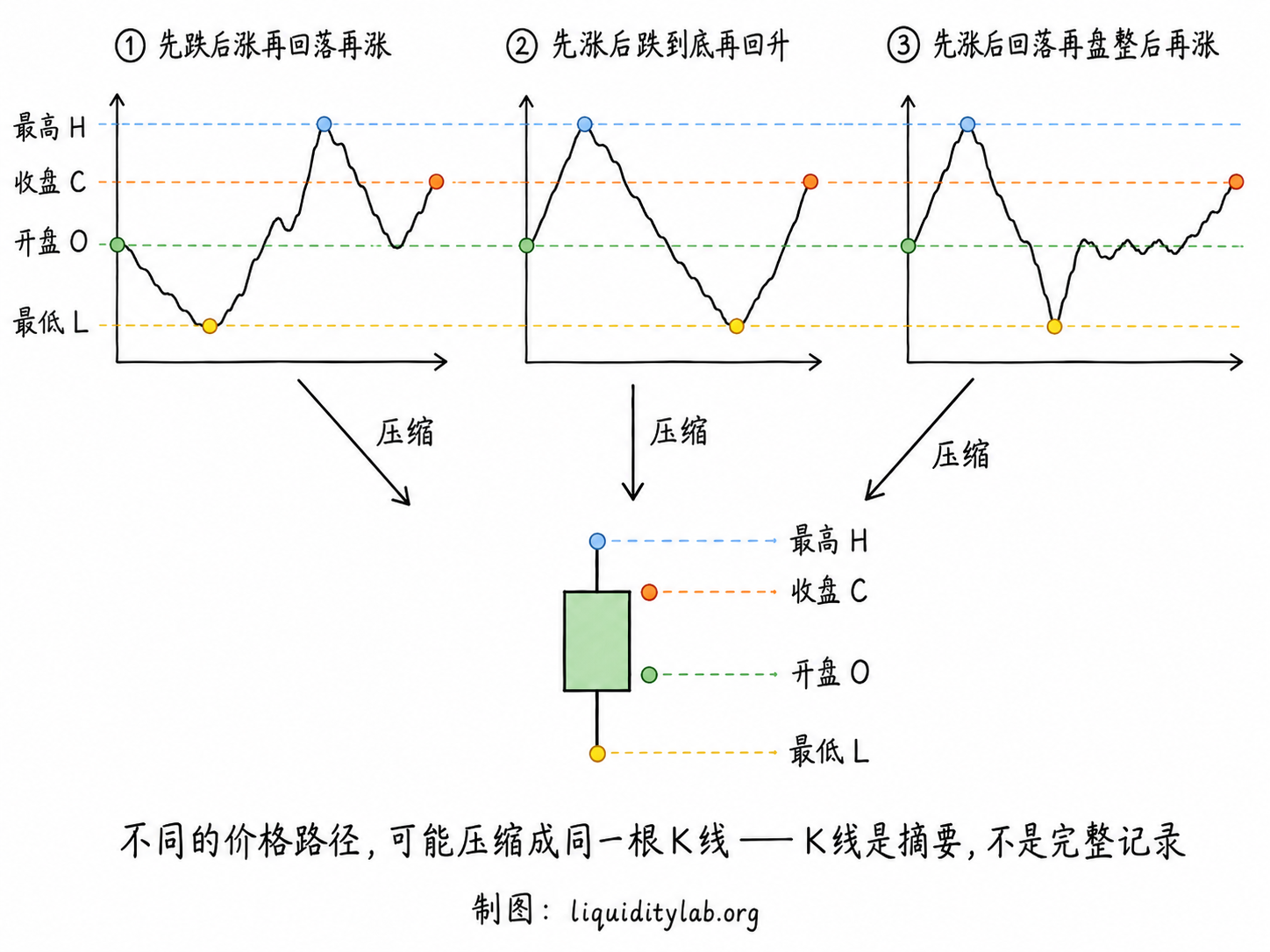 白板手绘教学图:顶部三根不同走势的折线图,中部箭头指向底部同一根K线,说明不同的价格路径可以压缩成同一根K线,底部标注K线是摘要,不是完整记录。
