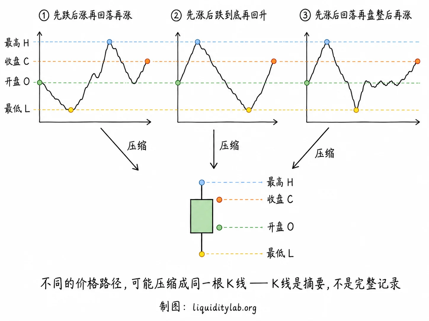 白板手绘教学图:顶部三根不同走势的折线图,中部箭头指向底部同一根K线,说明不同的价格路径可以压缩成同一根K线,底部标注K线是摘要,不是完整记录。