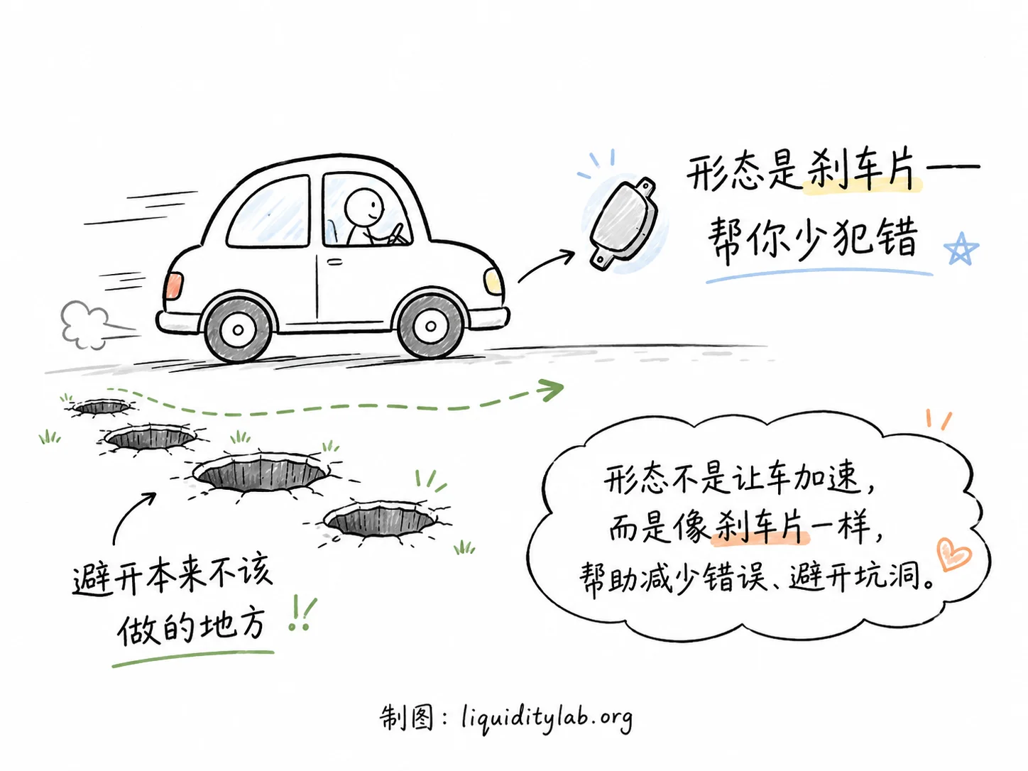 形态作为刹车片的比喻图:帮助在关键时刻慢下来,避开本来不该做的地方