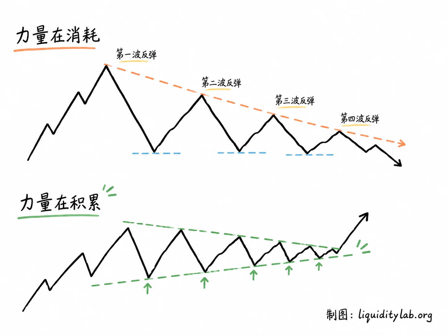 力量消耗与力量积累的对比图:上方是松散震荡,反弹逐渐无力;下方是逐渐收敛的震荡