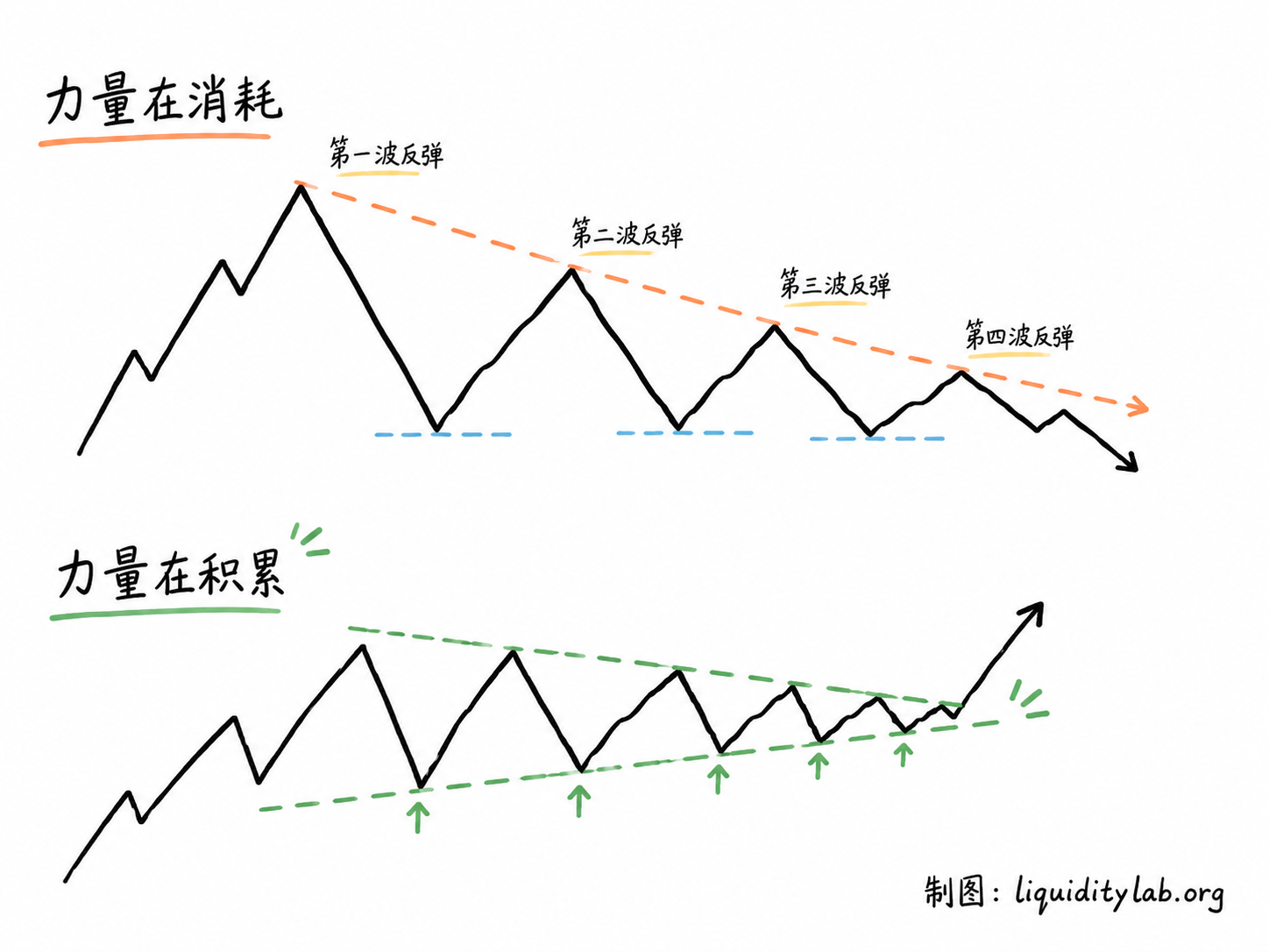 力量消耗与力量积累的对比图:上方是松散震荡,反弹逐渐无力;下方是逐渐收敛的震荡