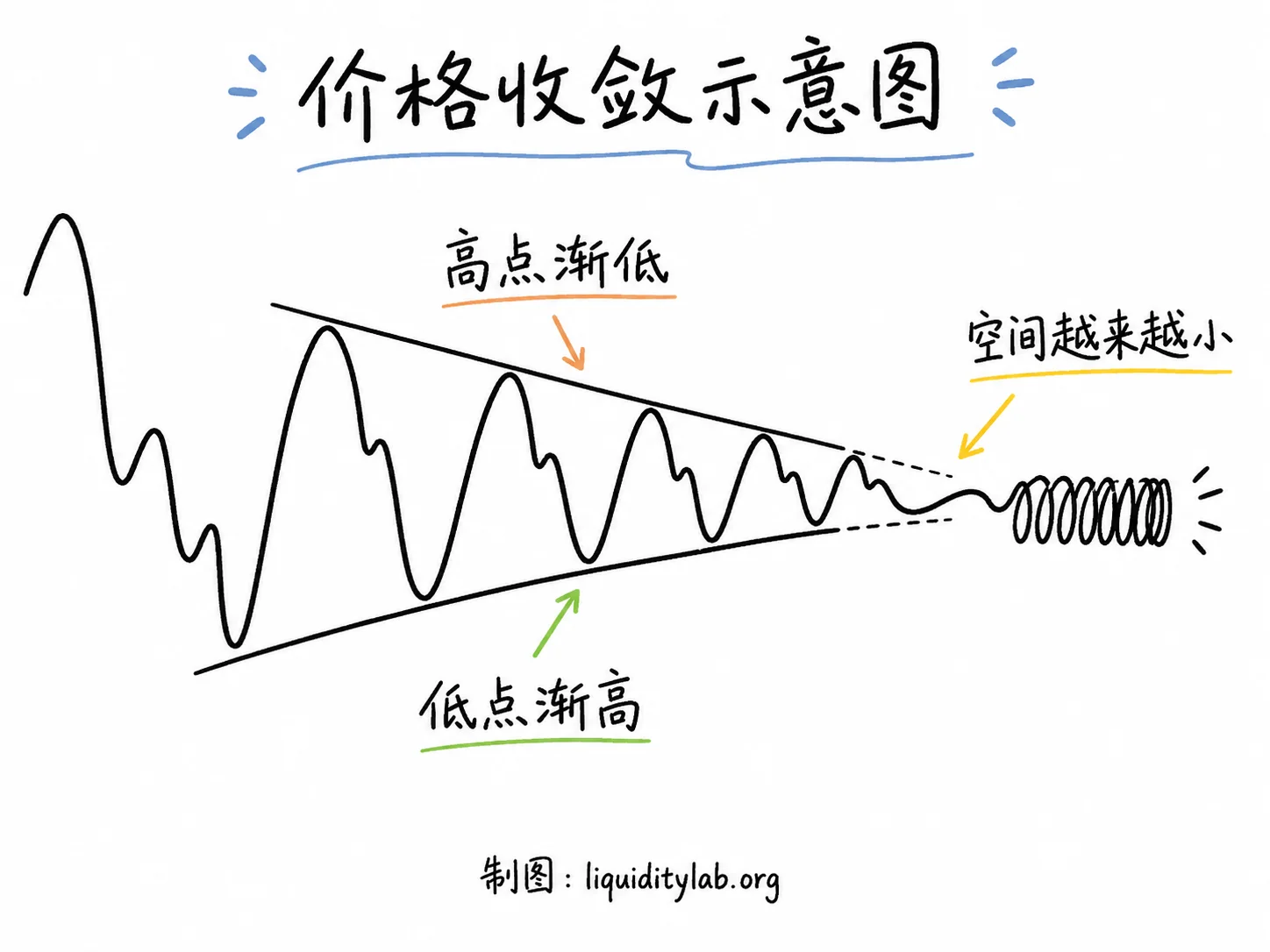价格收敛示意图:高点渐低、低点渐高,空间越来越小