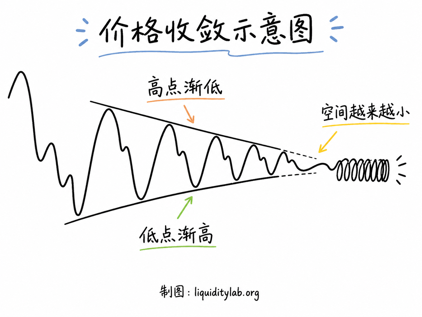价格收敛示意图:高点渐低、低点渐高,空间越来越小