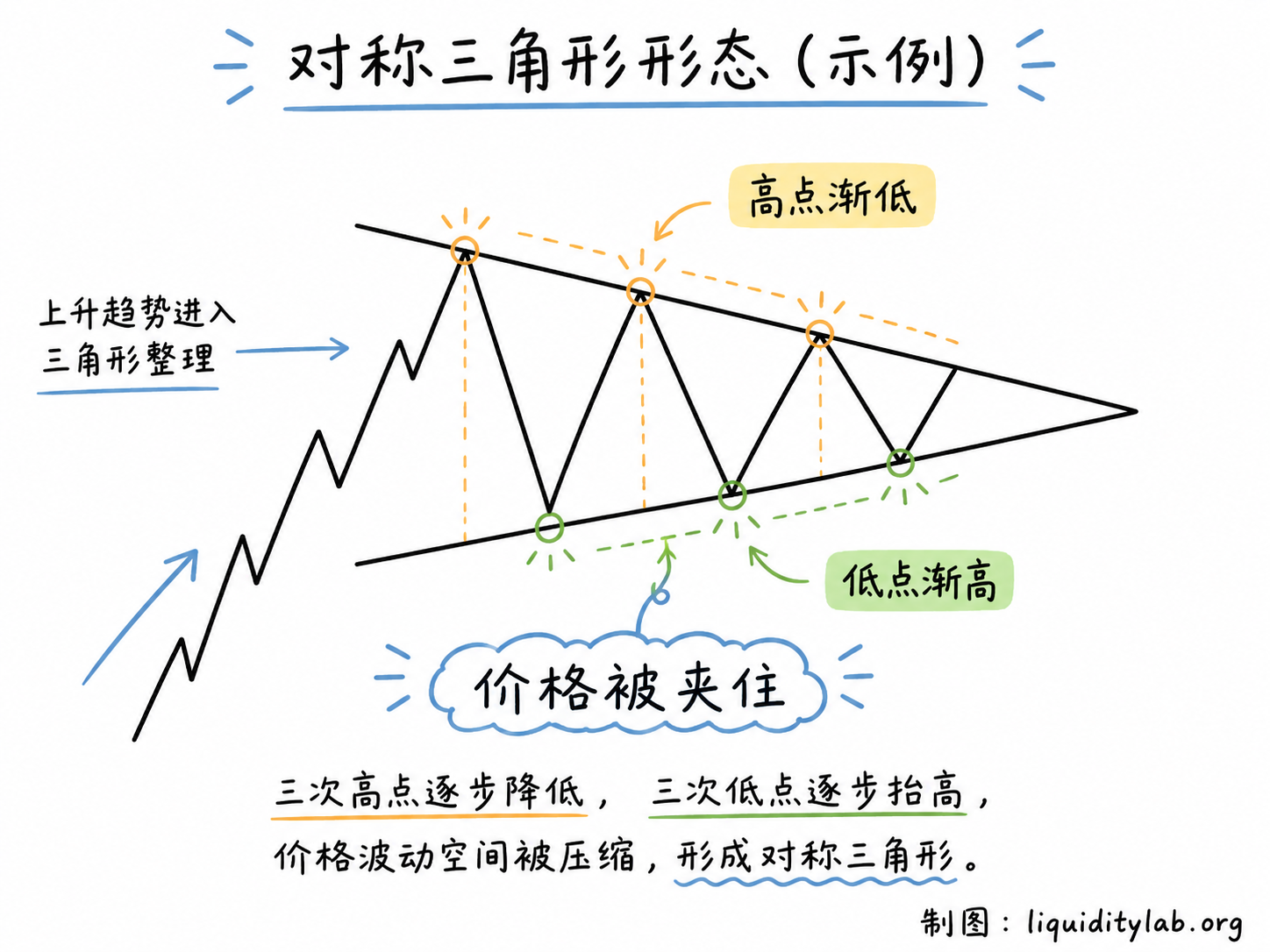 三角形形态示例:高点渐低、低点渐高,价格被逐步夹住