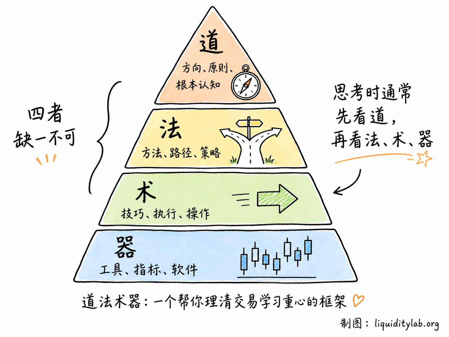 白板手绘四层金字塔:底层「器:工具指标」,第二层「术:技巧执行」,第三层「法:方法策略」,顶层「道:方向原则」。左侧标注四者缺一不可,右侧标注思考时通常先看道再看其他。