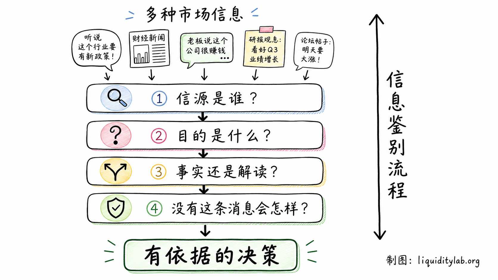 白板手绘四层信息筛选流程:第一层信源,第二层目的,第三层事实还是解读,第四层反向验证,底部输出有依据的决策。