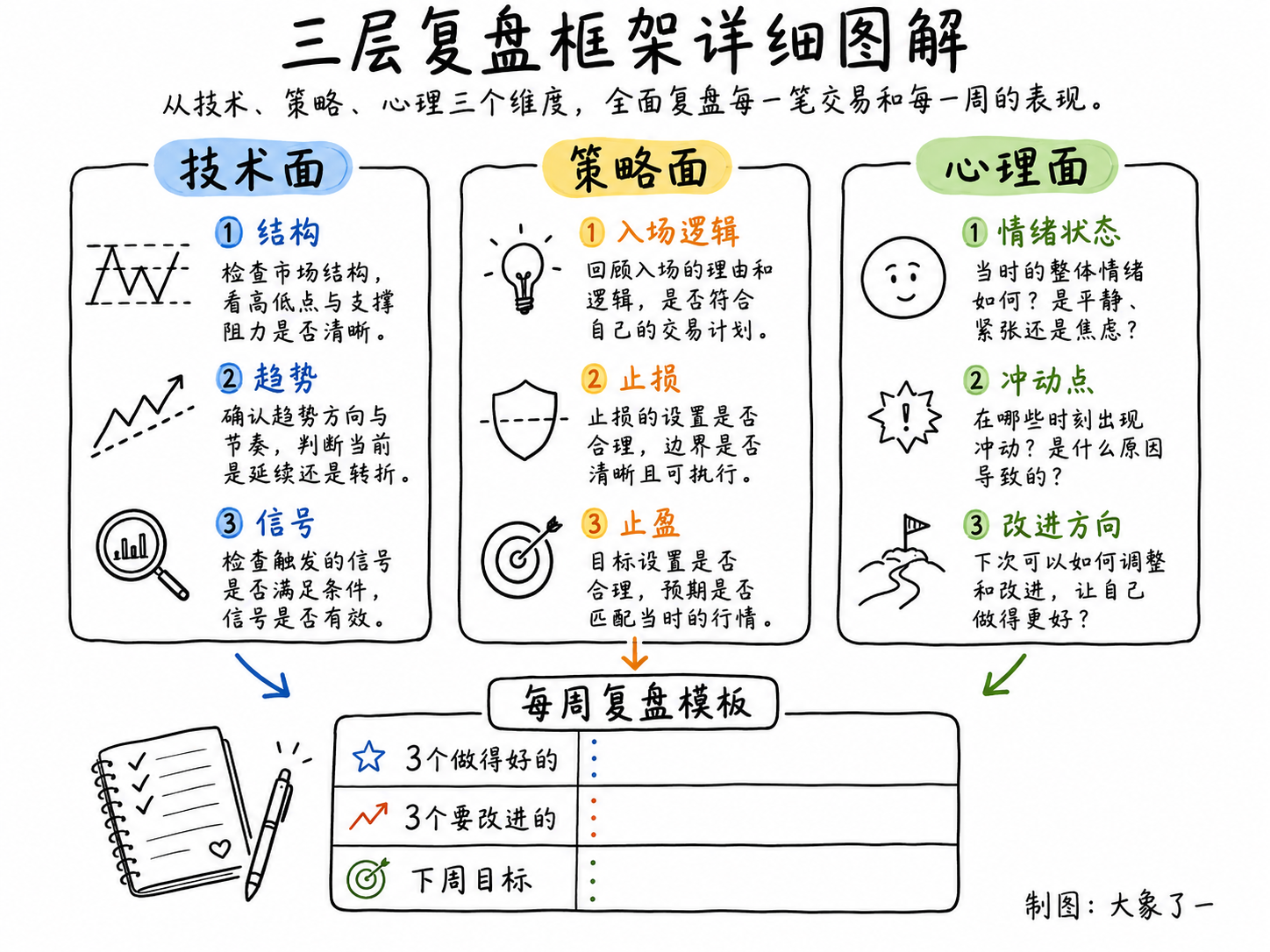 复盘方法论:三层框架 + 每周复盘模板框架图