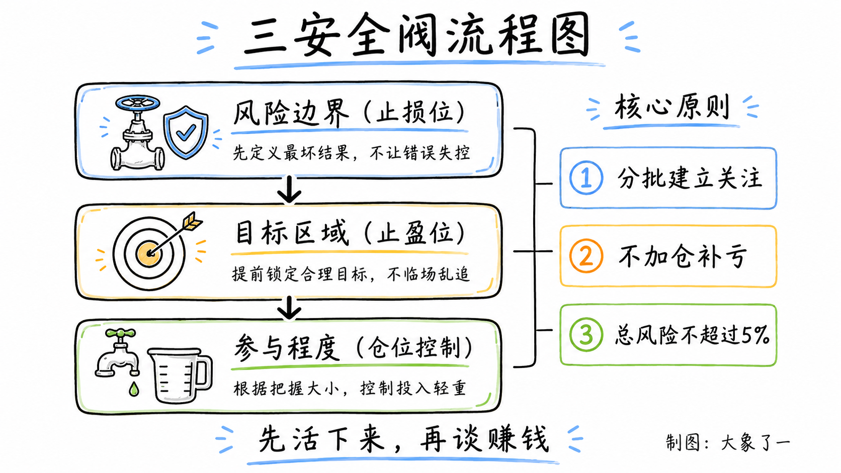 风险管理的三个安全阀框架图