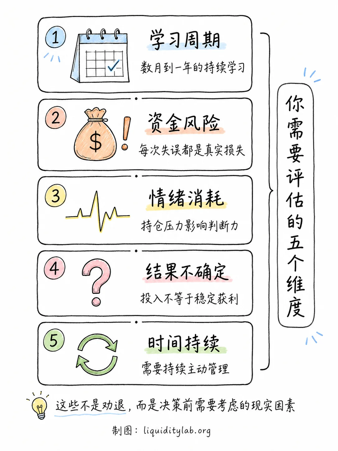 白板手绘五张竖向风险维度卡片:学习周期、资金风险、情绪消耗、结果不确定、时间持续,各自配图标和简短描述,右侧标注“你需要评估的五个维度”,底部一行字“这些不是劝退,而是决策前需要考虑的现实因素”。