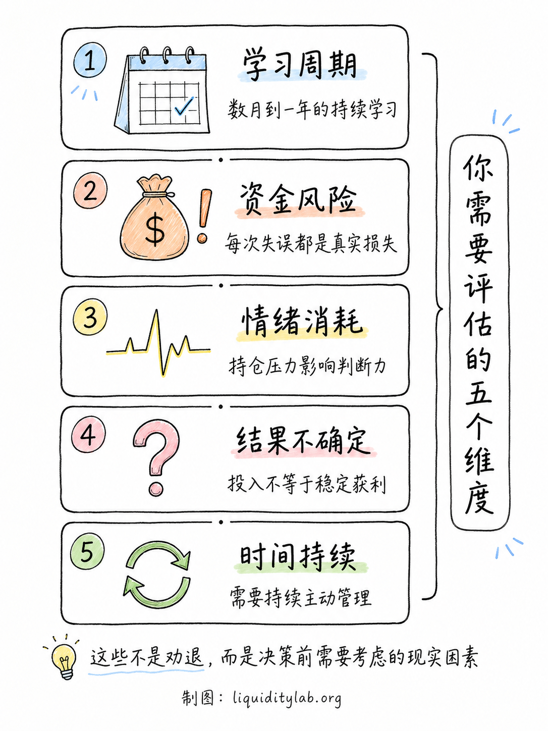 白板手绘五张竖向风险维度卡片:学习周期、资金风险、情绪消耗、结果不确定、时间持续,各自配图标和简短描述,右侧标注“你需要评估的五个维度”,底部一行字“这些不是劝退,而是决策前需要考虑的现实因素”。