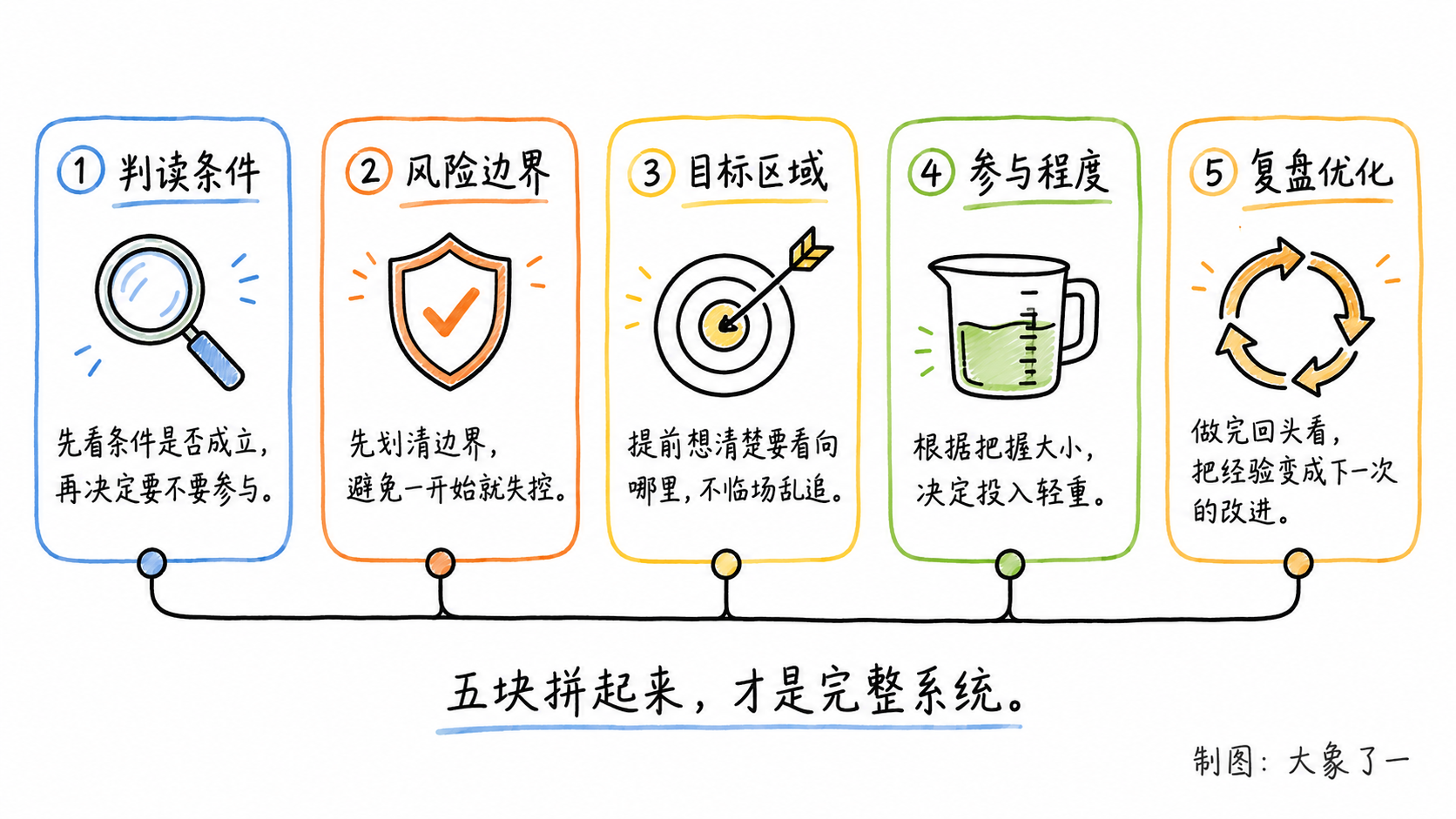 构建你的第一套交易系统:从知道到做到的五个模块框架图