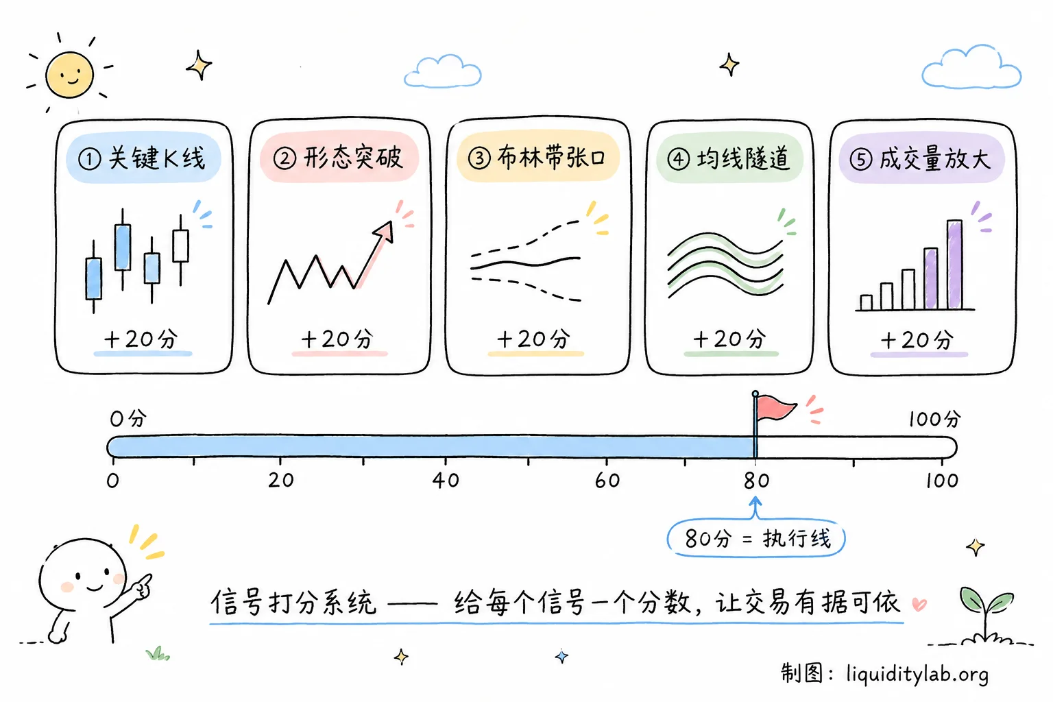 白板手绘打分计分板:五张卡片从左到右分别是信号名称与+20分,下方进度条标记80分执行线,底部一行字“让交易有据可依”。