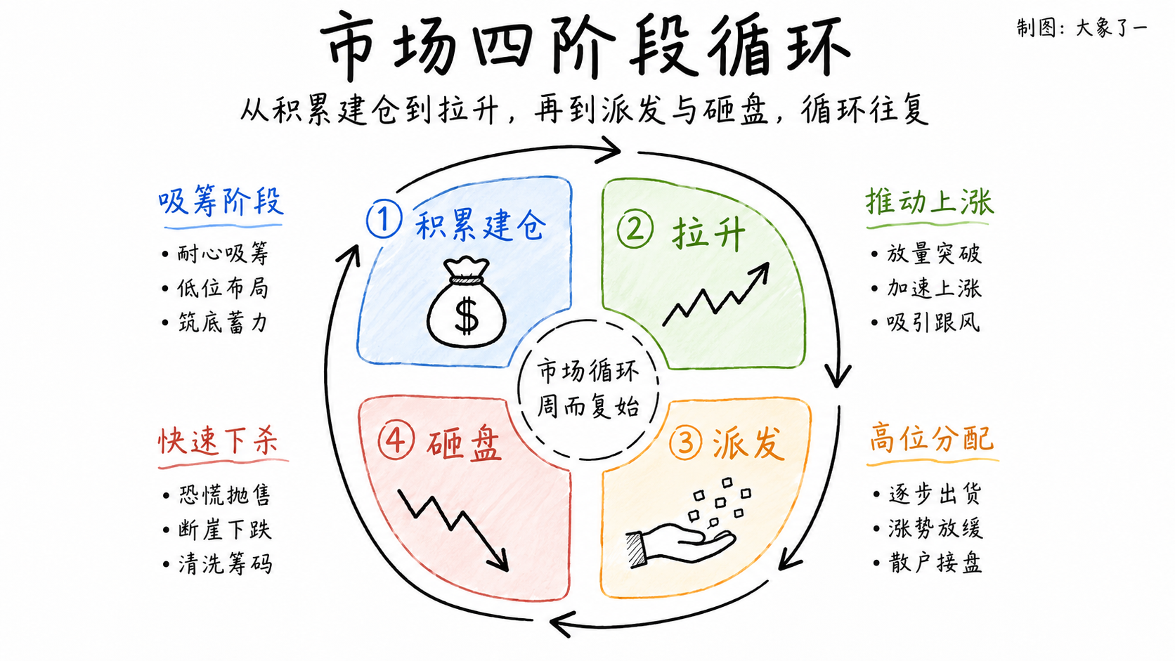 买入、拉升、派发、砸盘四阶段循环的白板手绘示意图