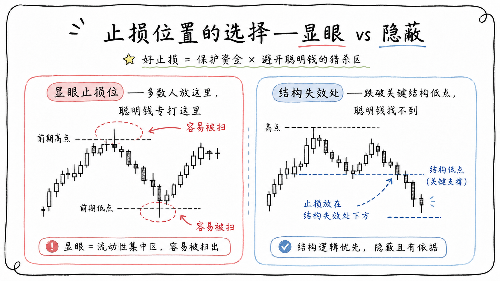 止损位置与流动性扫荡的白板手绘示意图