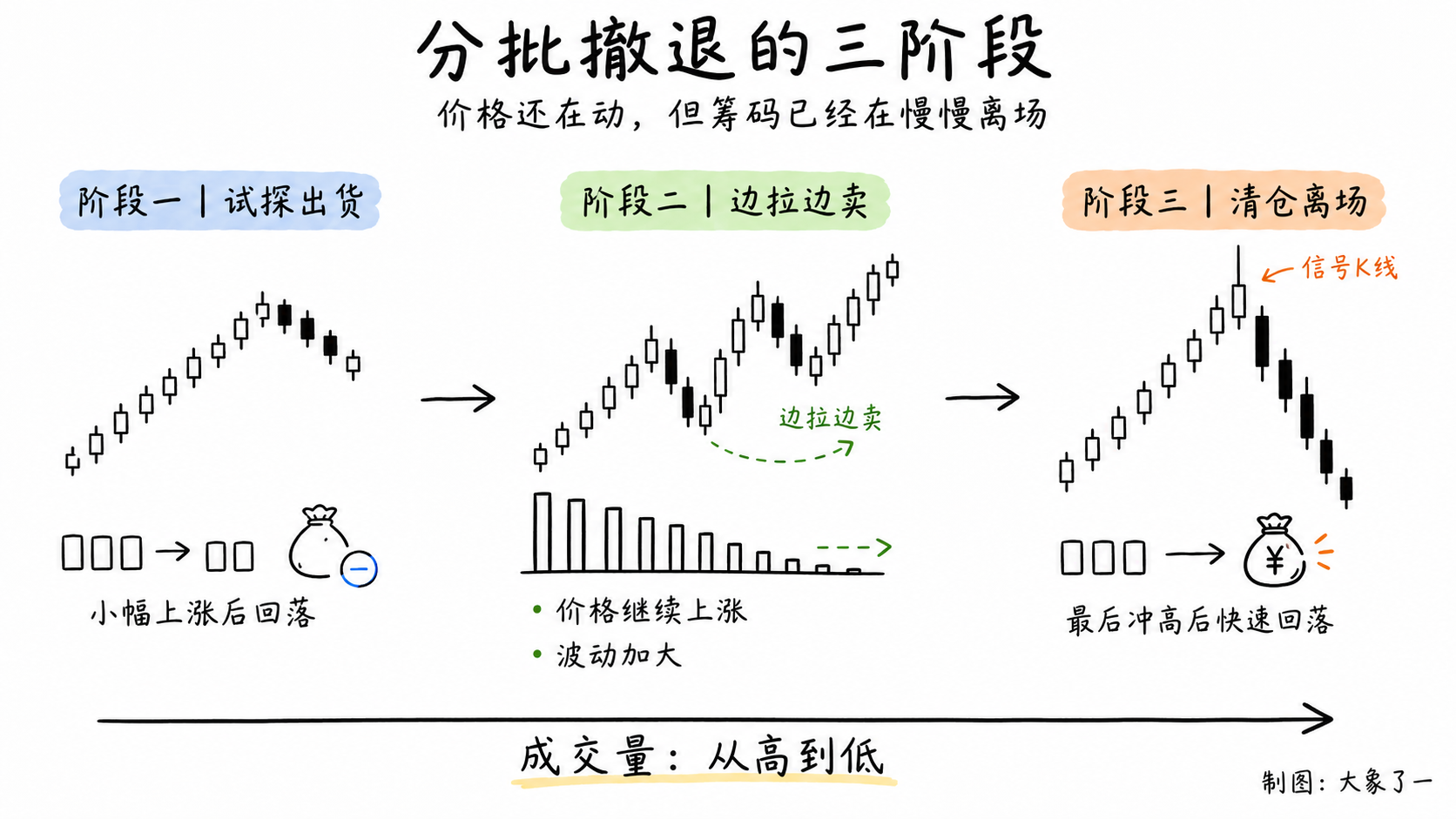 白板手绘三阶段流程图:试探出货、边拉边卖、清仓离场