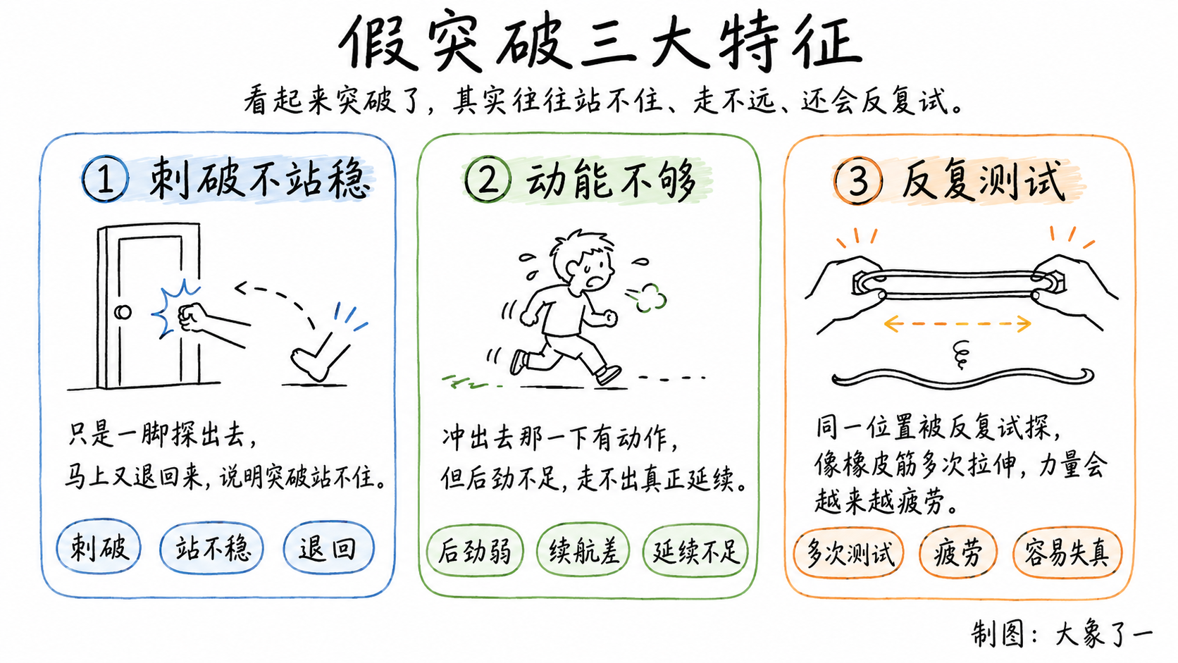 假突破三大特征信息卡片图,展示刺破不站稳、动能不够和反复测试