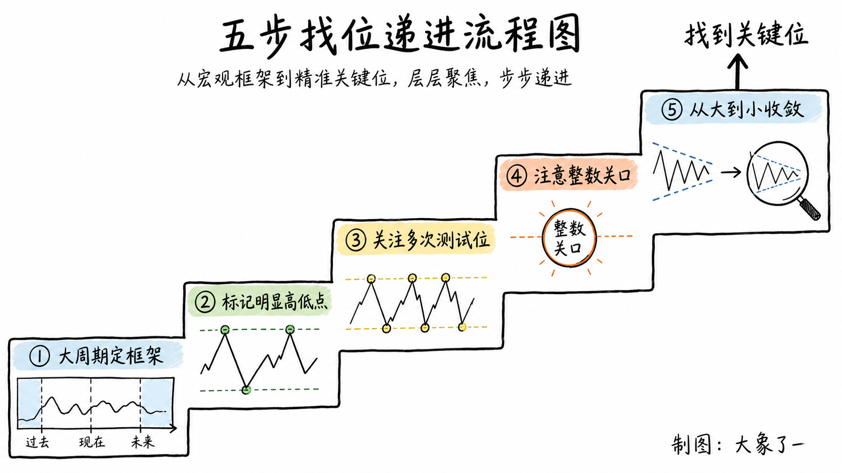 五步找关键位的楼梯式白板手绘流程图