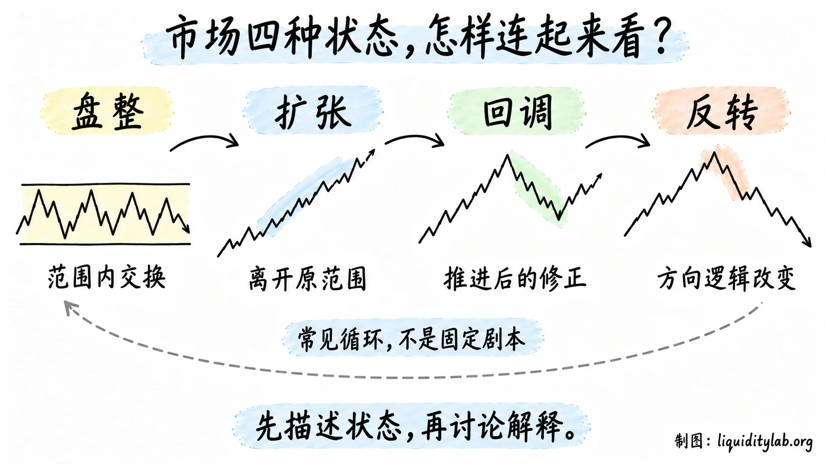盘整、扩张、回调与反转四种市场状态的常见连接关系