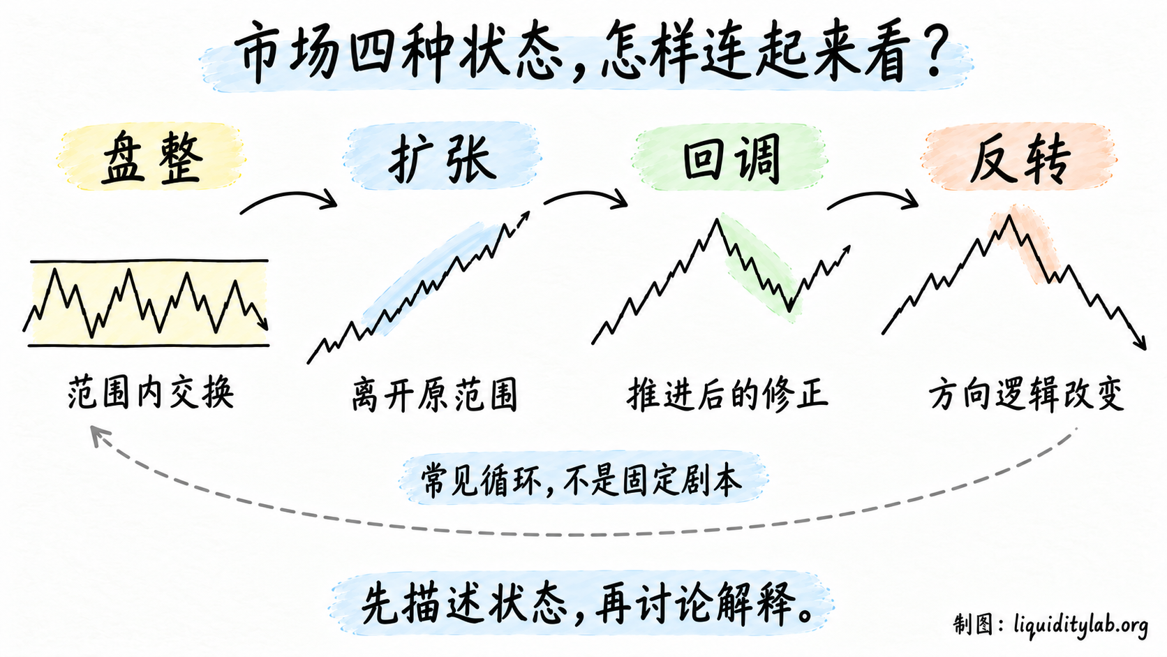 盘整、扩张、回调与反转四种市场状态的常见连接关系