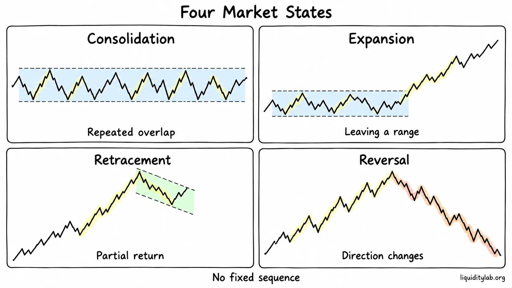Four independent price sketches illustrate consolidation, expansion, retracement and reversal, with a reminder that the states do not form a fixed sequence.