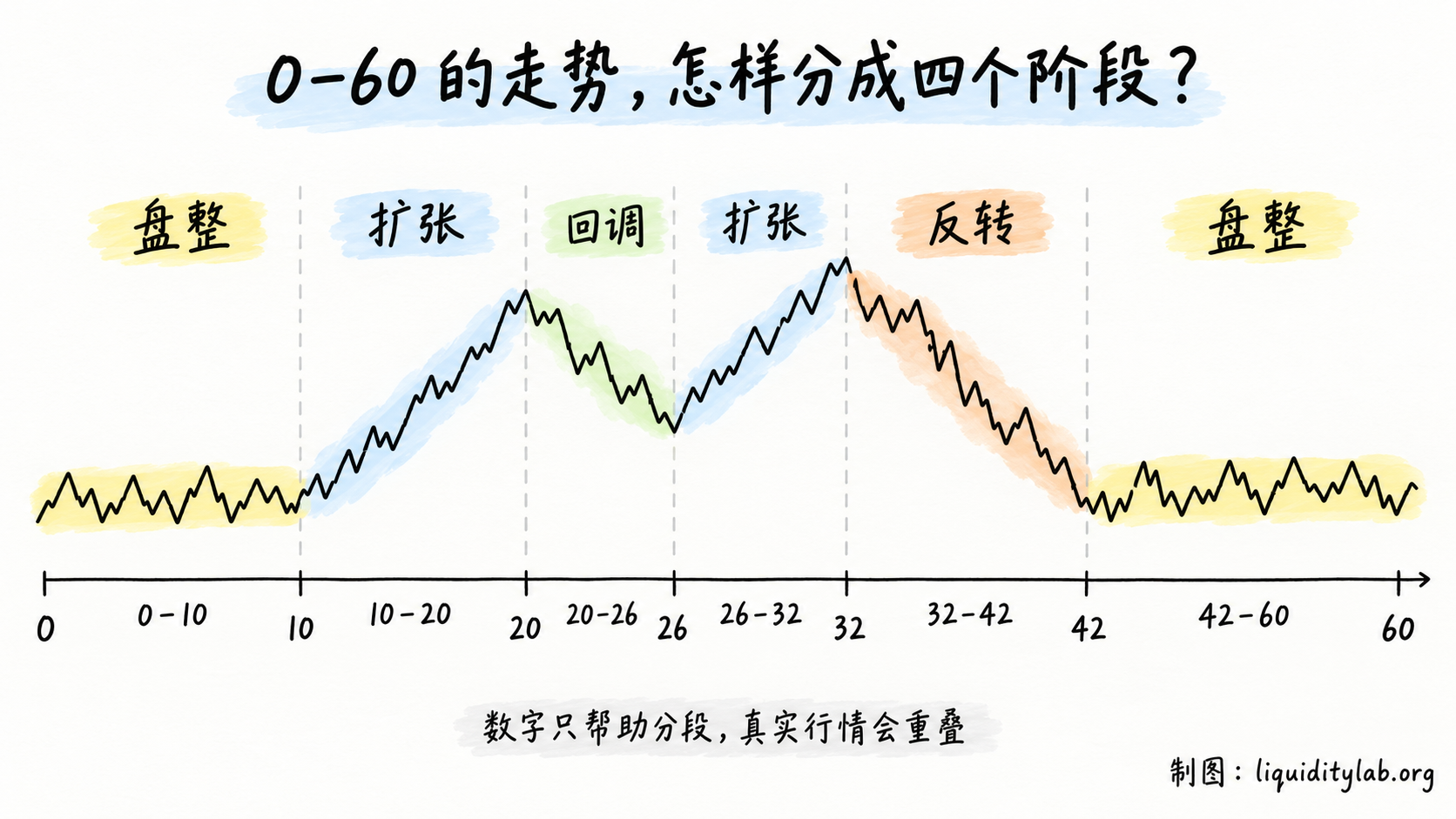 用零到六十的示意走势拆分盘整、扩张、回调和反转