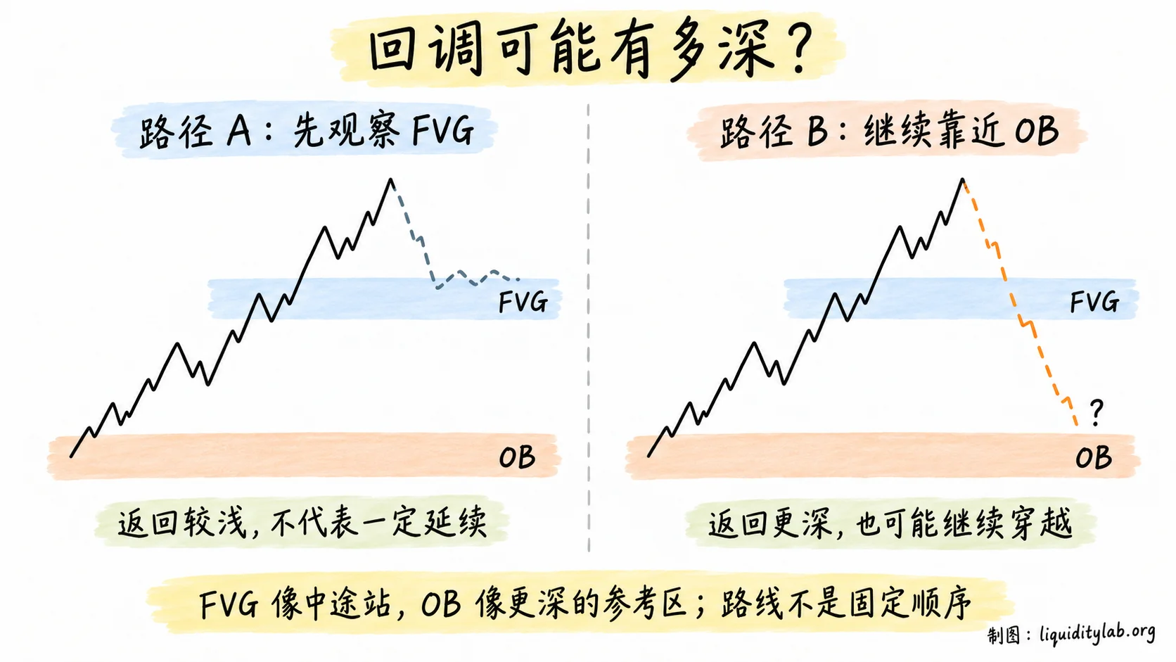 浅回调观察 FVG 与深回调继续靠近 OB 的两种可能路径