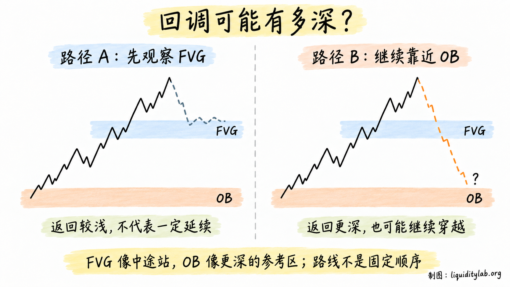 浅回调观察 FVG 与深回调继续靠近 OB 的两种可能路径