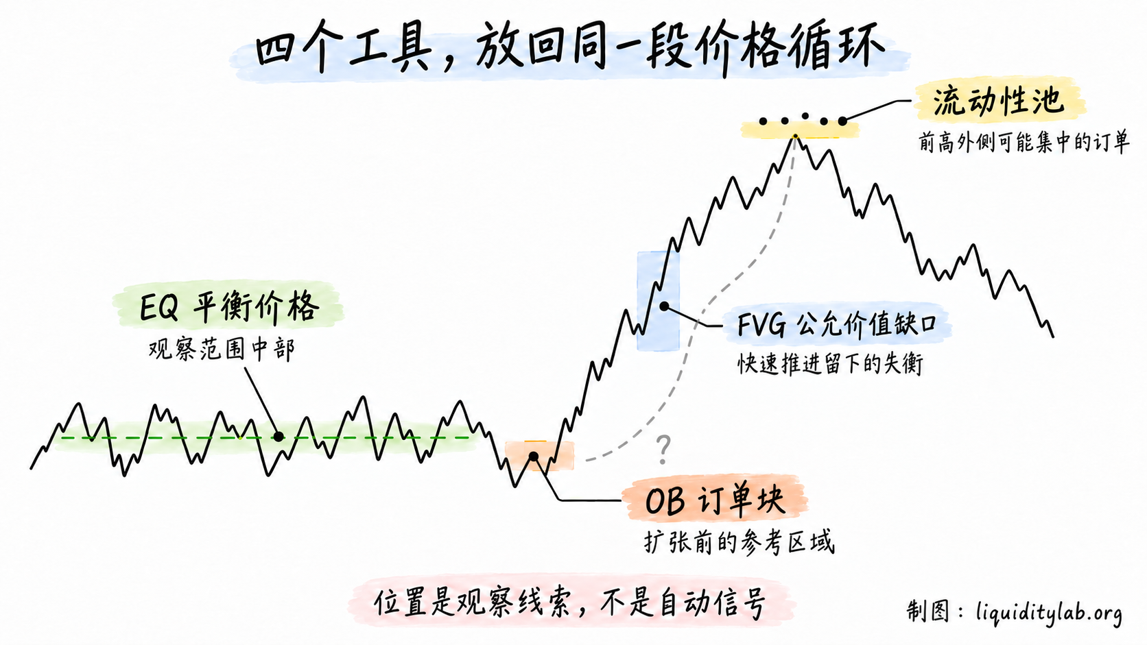 OB、FVG、平衡价格和流动性池在同一段价格循环中的位置
