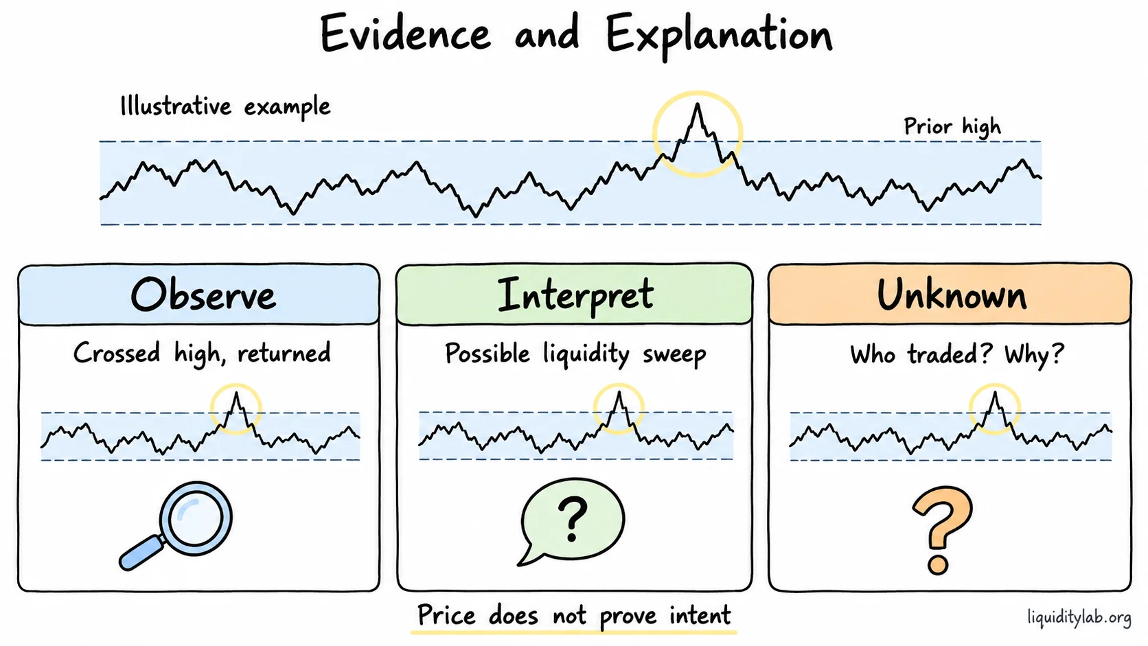 An illustrative range excursion and return are separated into observable price behavior, a possible liquidity interpretation and unknown participant intent.