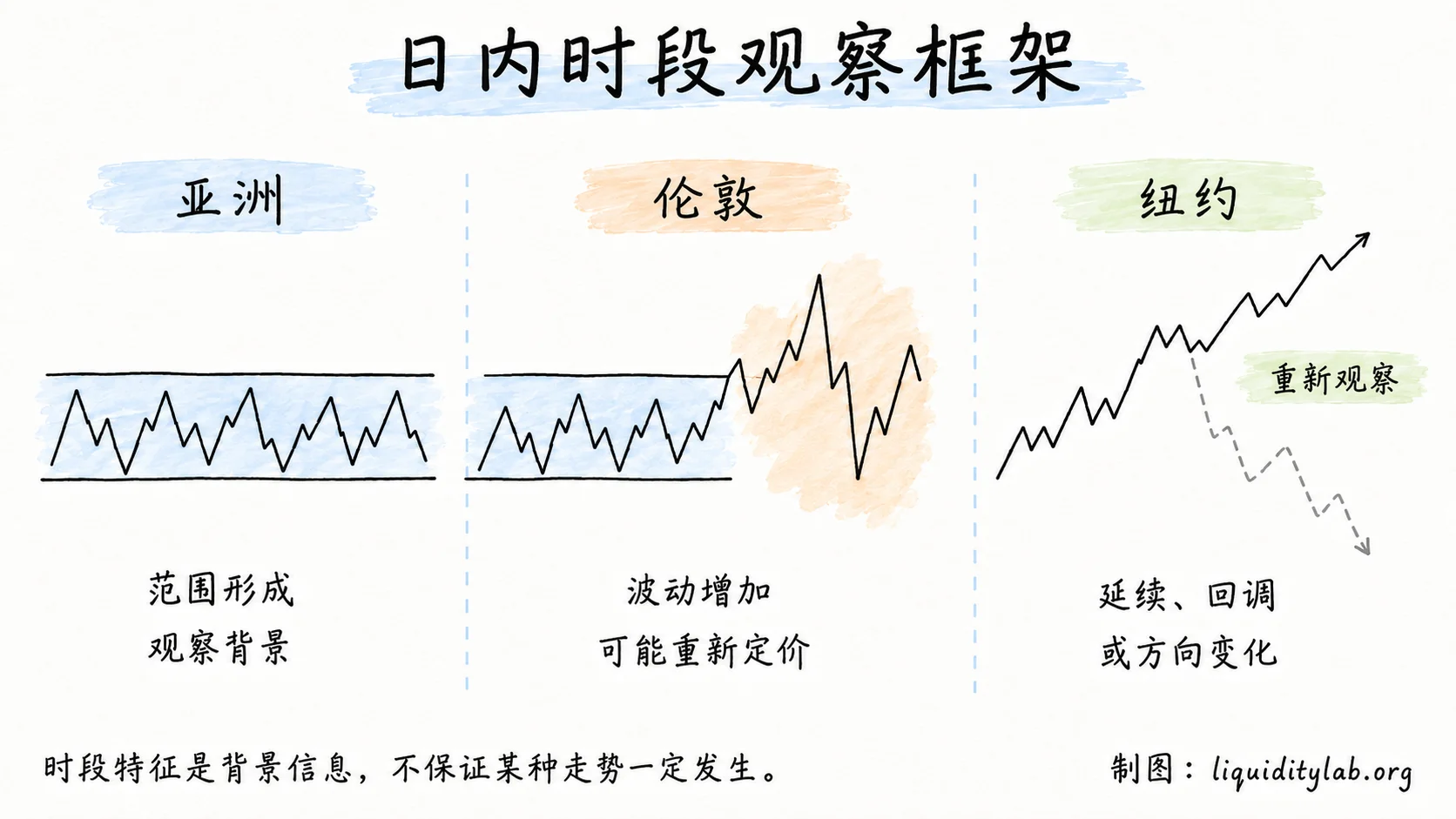 日内时段观察框架