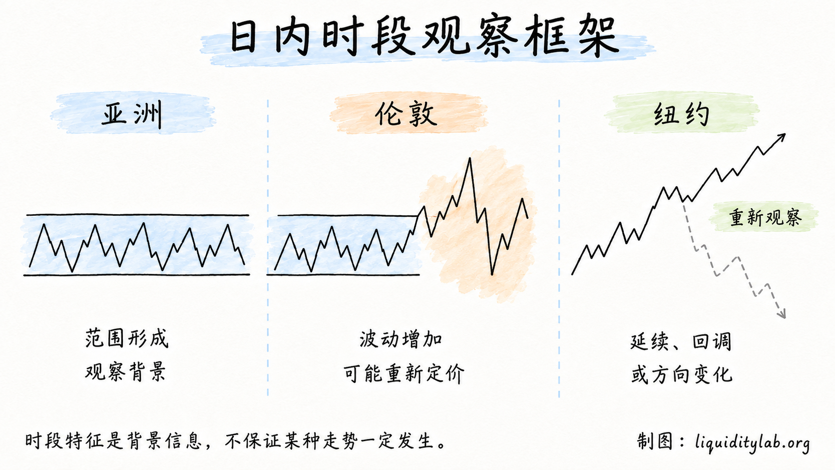 日内时段观察框架