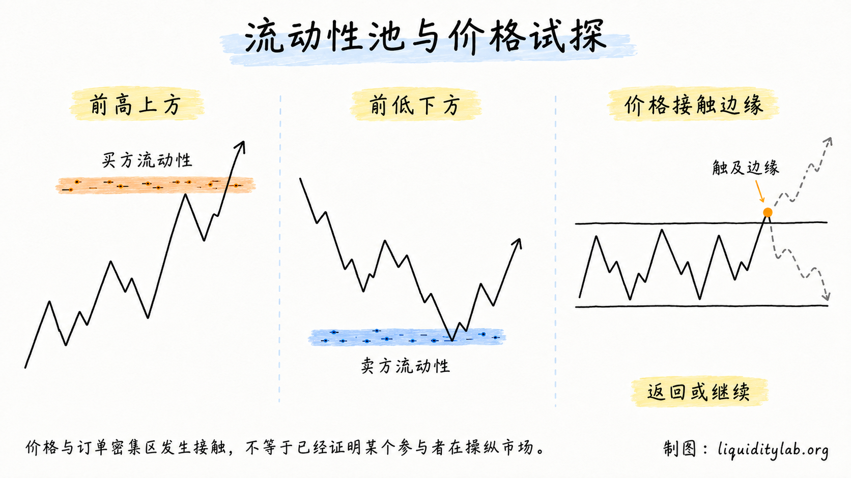 流动性池与价格试探
