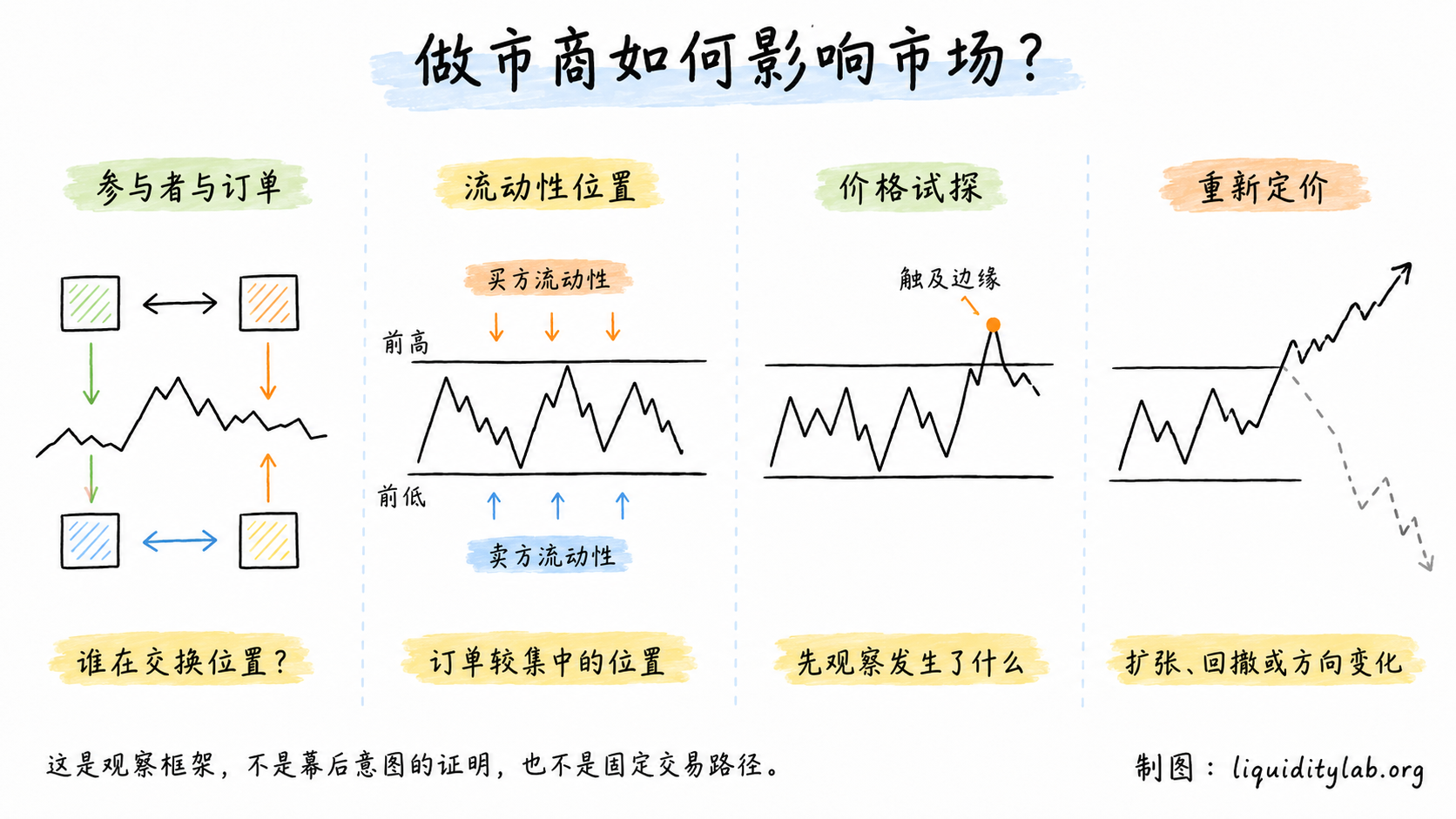 做市商影响市场的观察框架
