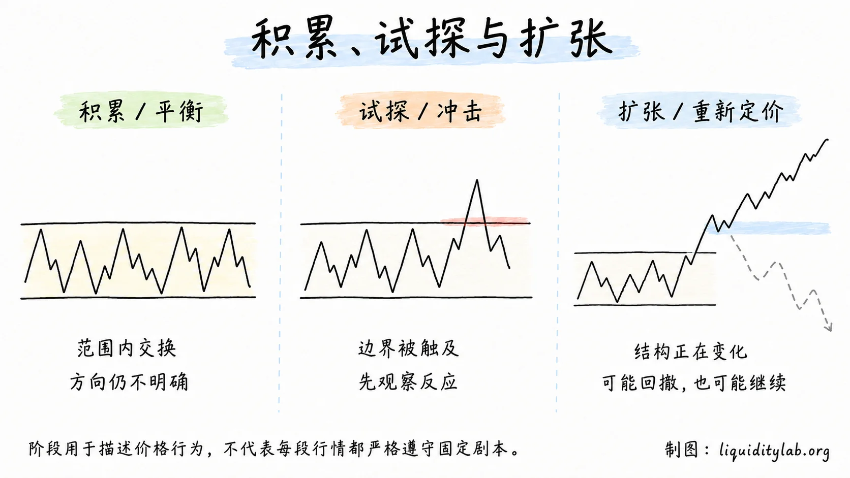 积累、试探与扩张