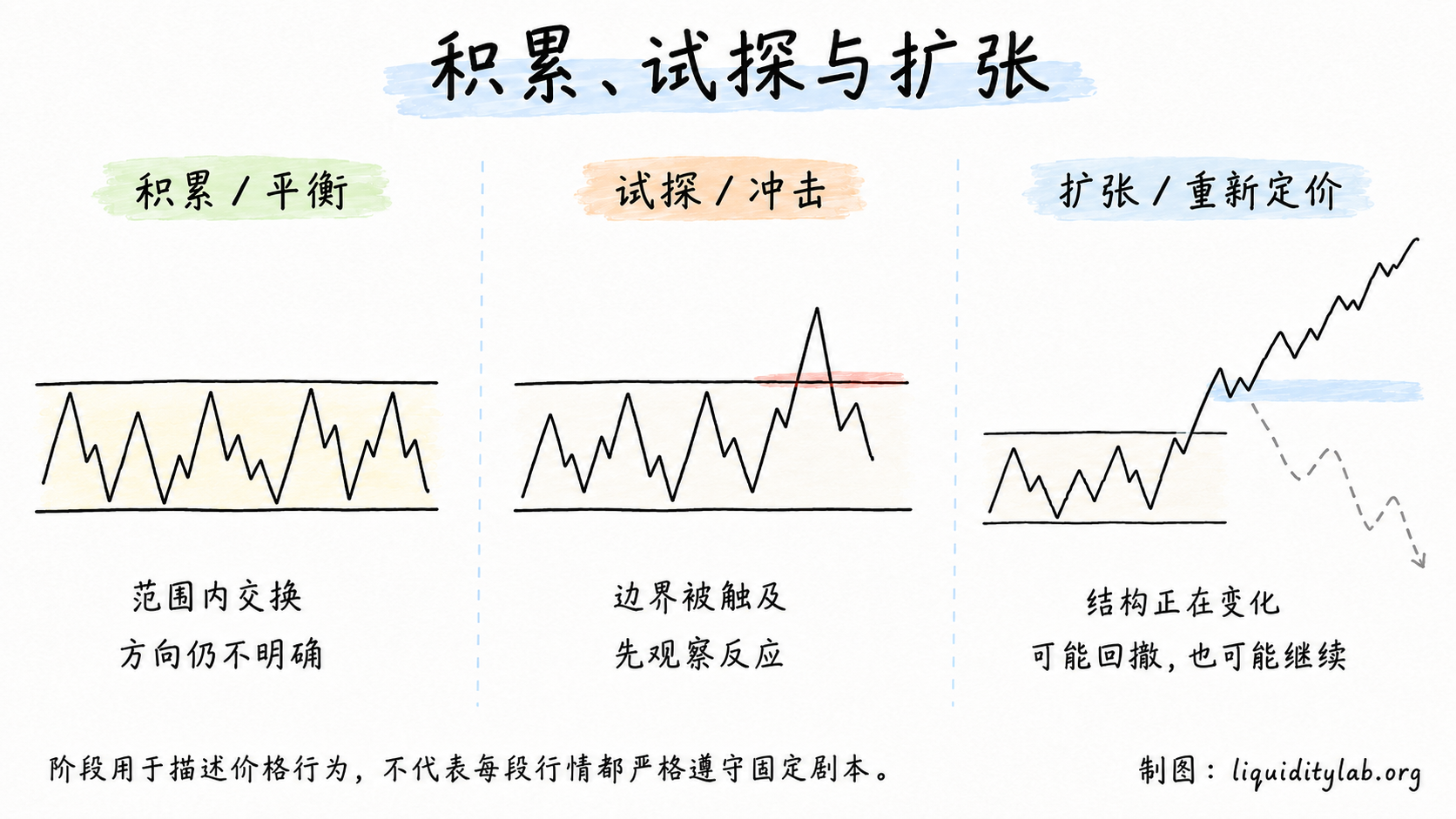 积累、试探与扩张