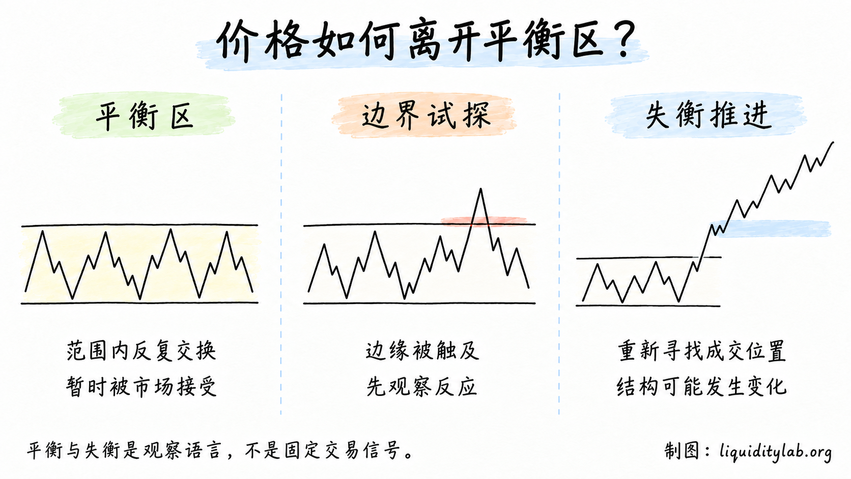 平衡区、边界试探与失衡推进