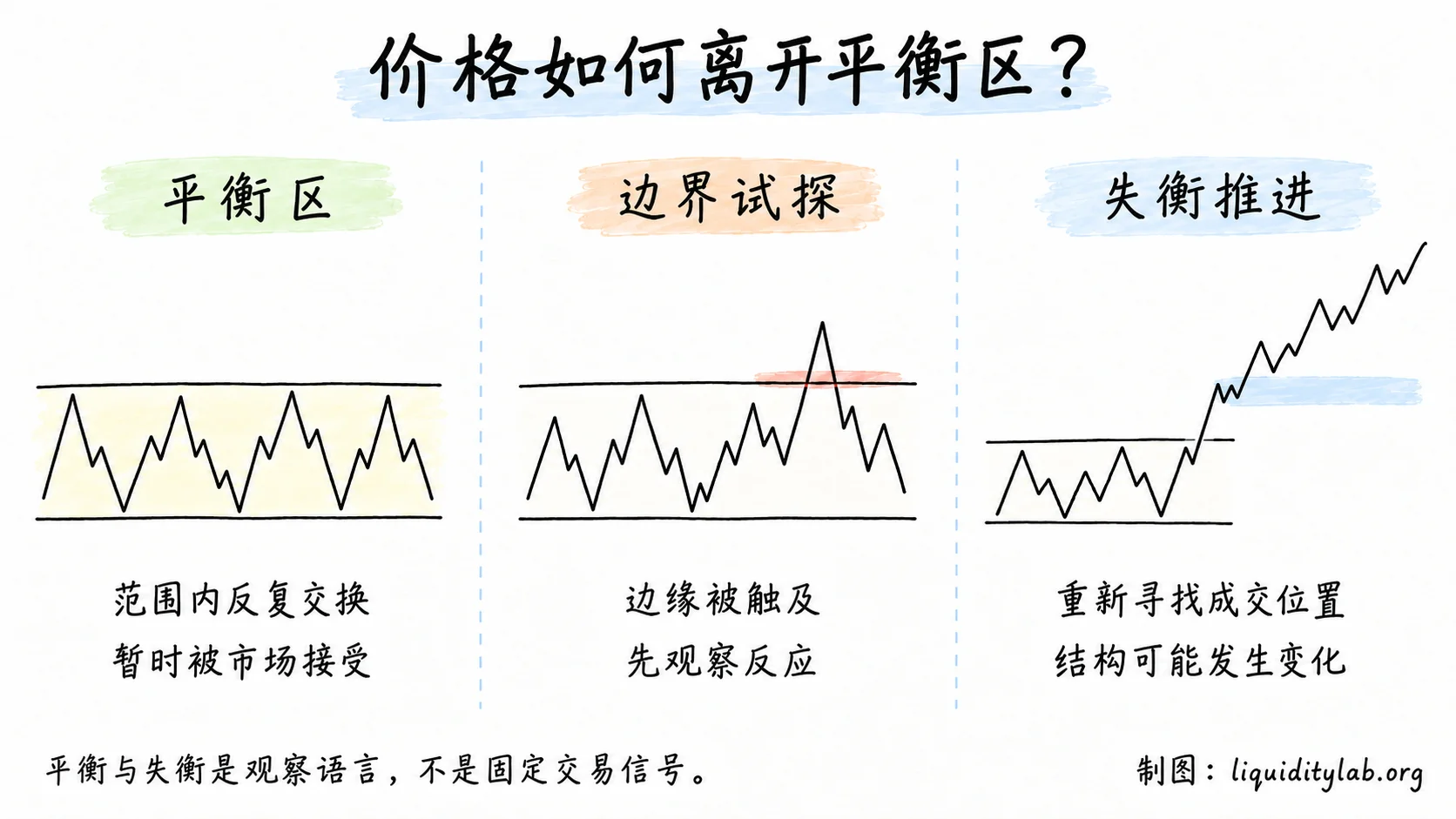 平衡区、边界试探与失衡推进