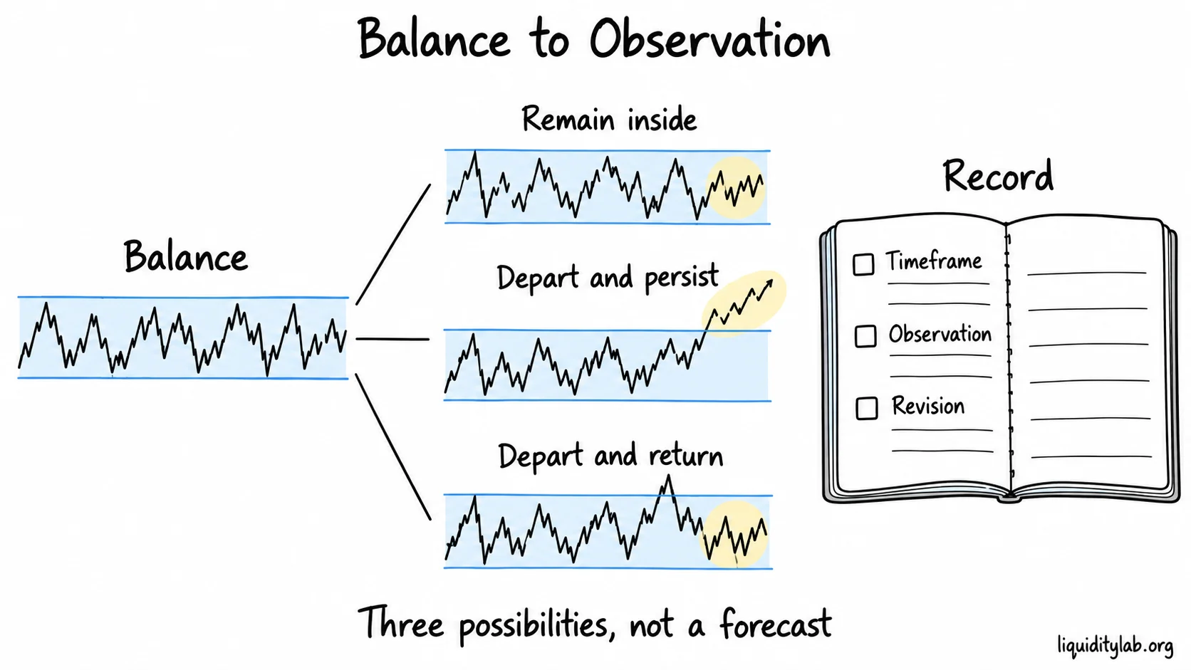 A balance range leads to three possible observation outcomes: remaining inside, departing and persisting, or departing and returning, beside a concise journal checklist.