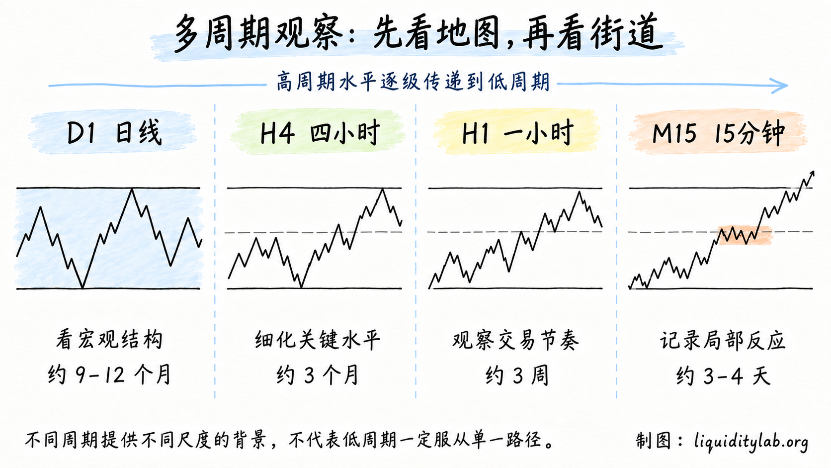 从高周期到低周期的多周期观察窗口