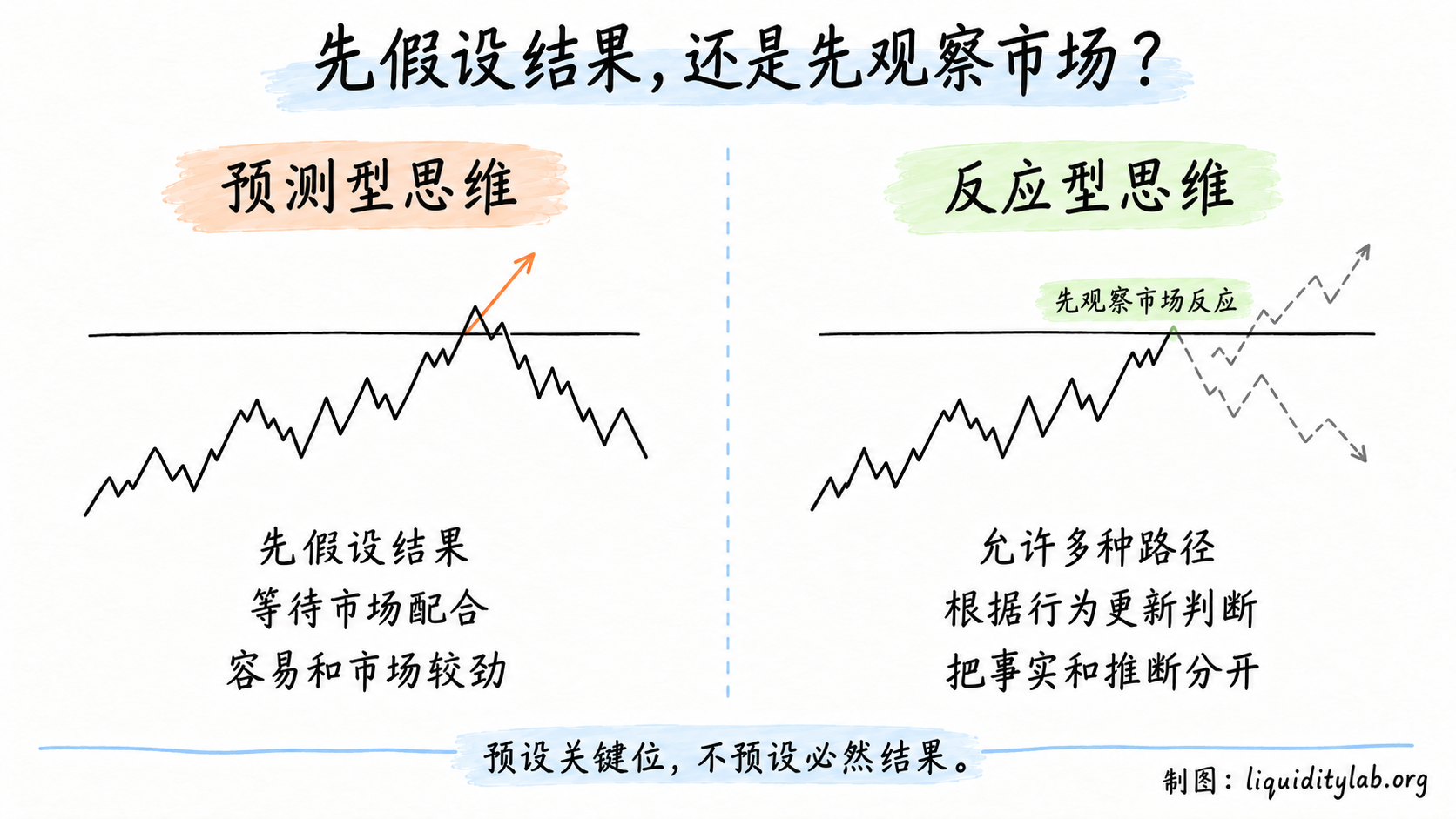 从预测型到反应型思维