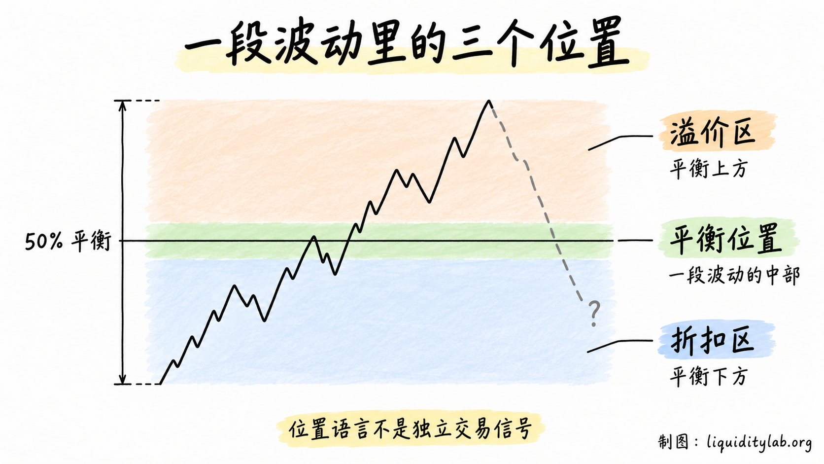 一段波动中的平衡位置、折扣区与溢价区