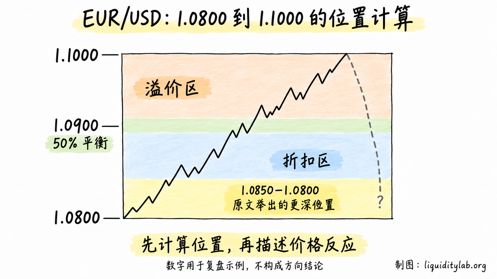 EUR/USD 从 1.0800 到 1.1000 的平衡、折扣与深度位置示例