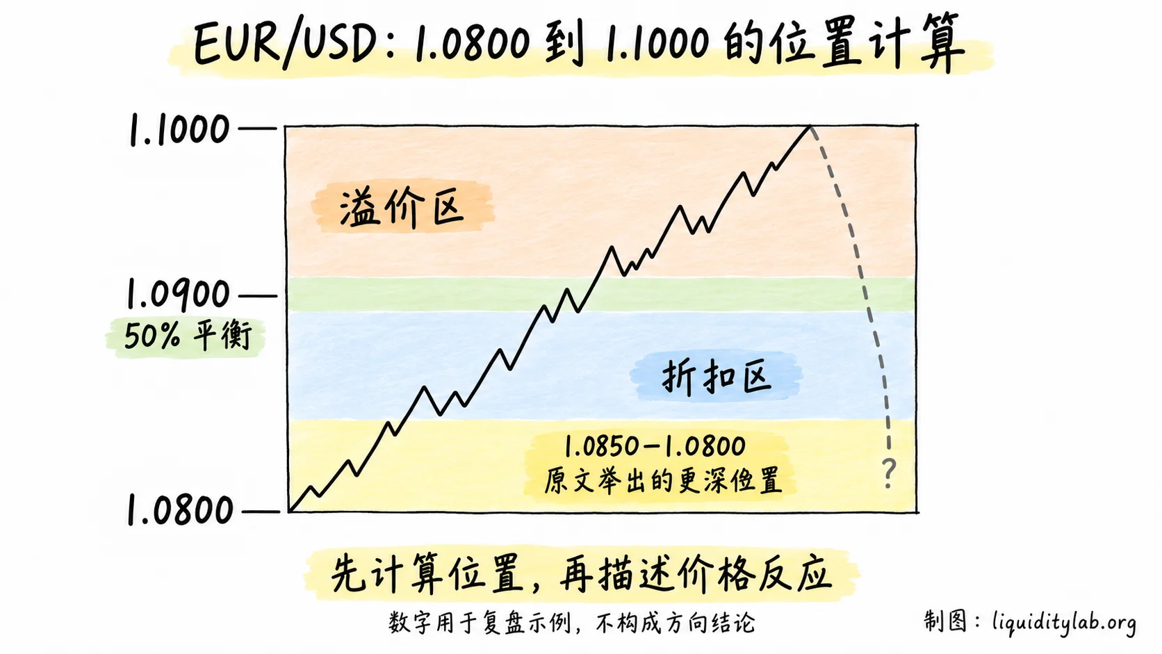 EUR/USD 从 1.0800 到 1.1000 的平衡、折扣与深度位置示例