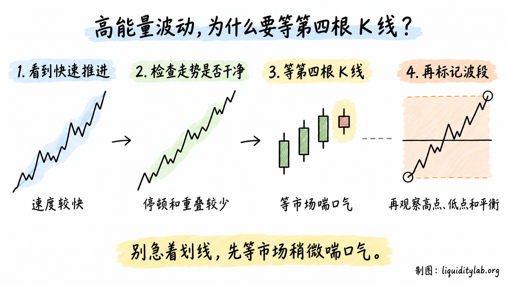 高能量波动中等待第四根 K 线停顿后再确认波段