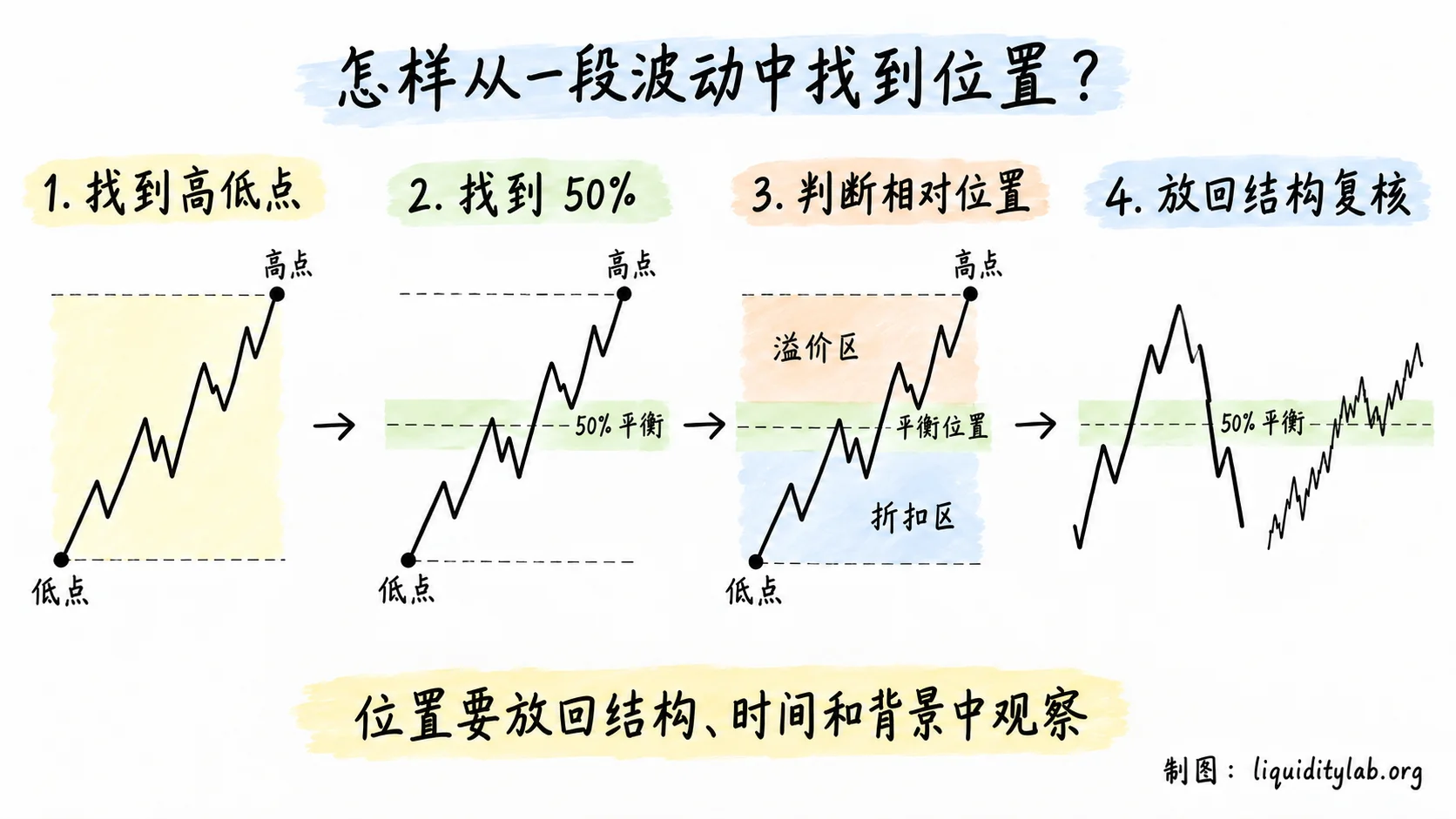 从高低点找到百分之五十平衡并放回结构复核的四步流程
