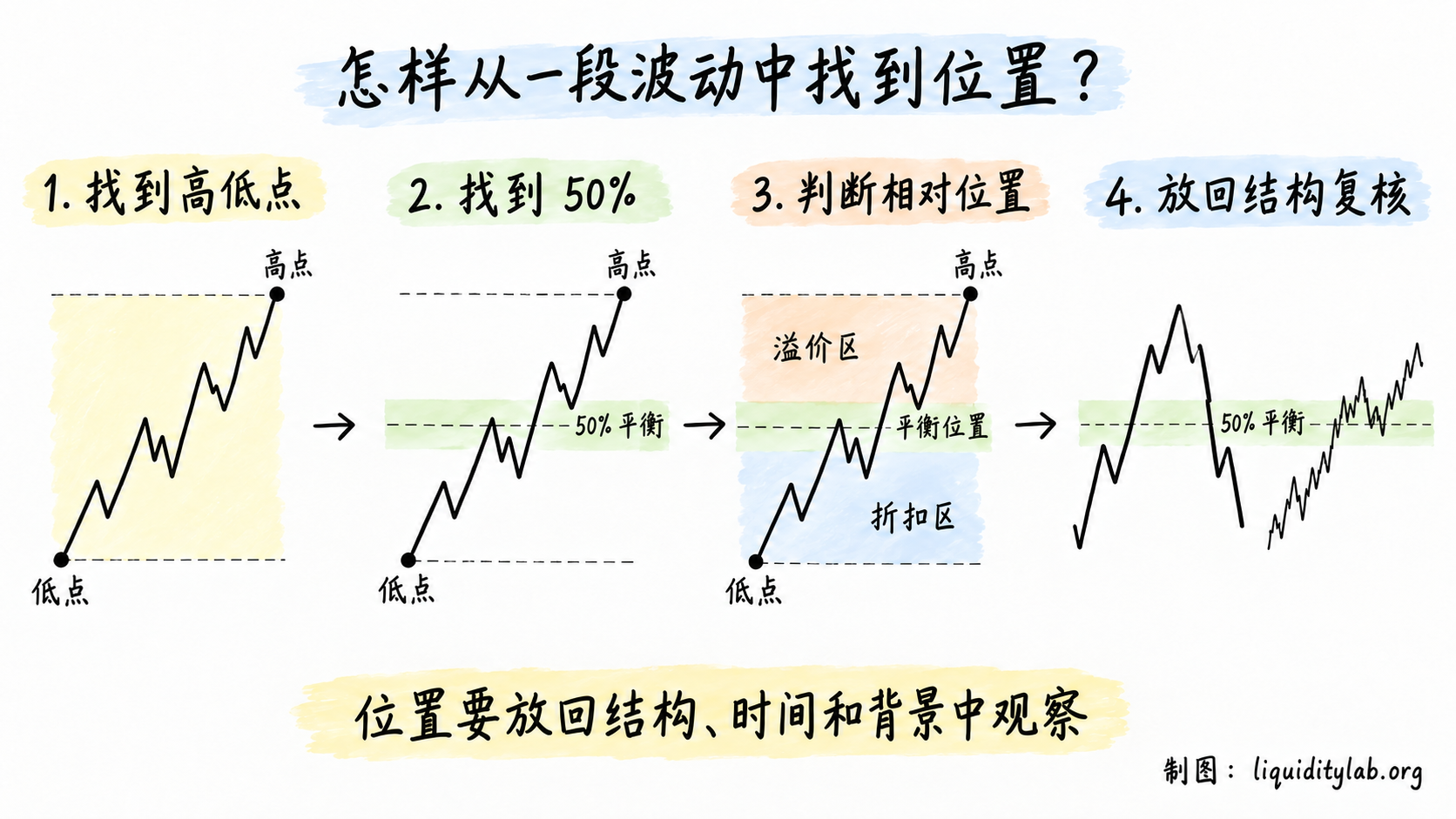 从高低点找到百分之五十平衡并放回结构复核的四步流程