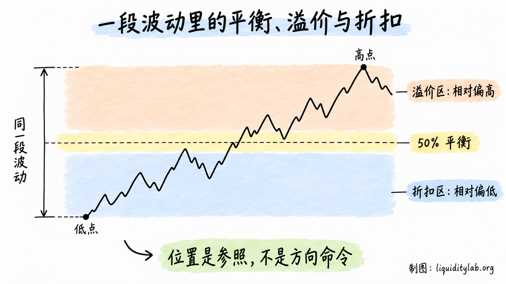 一段波动里的平衡、溢价与折扣位置图