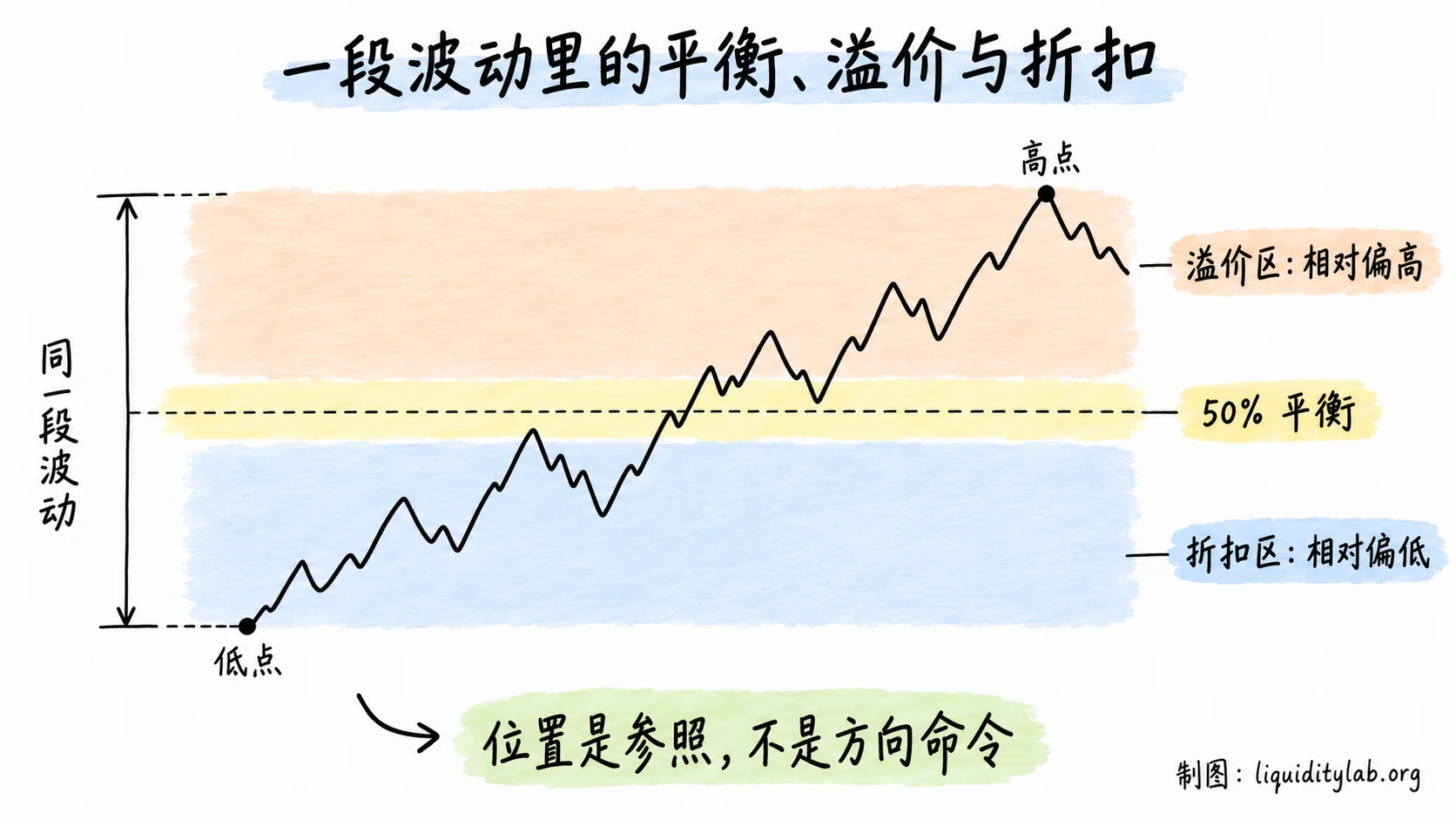 一段波动里的平衡、溢价与折扣位置图