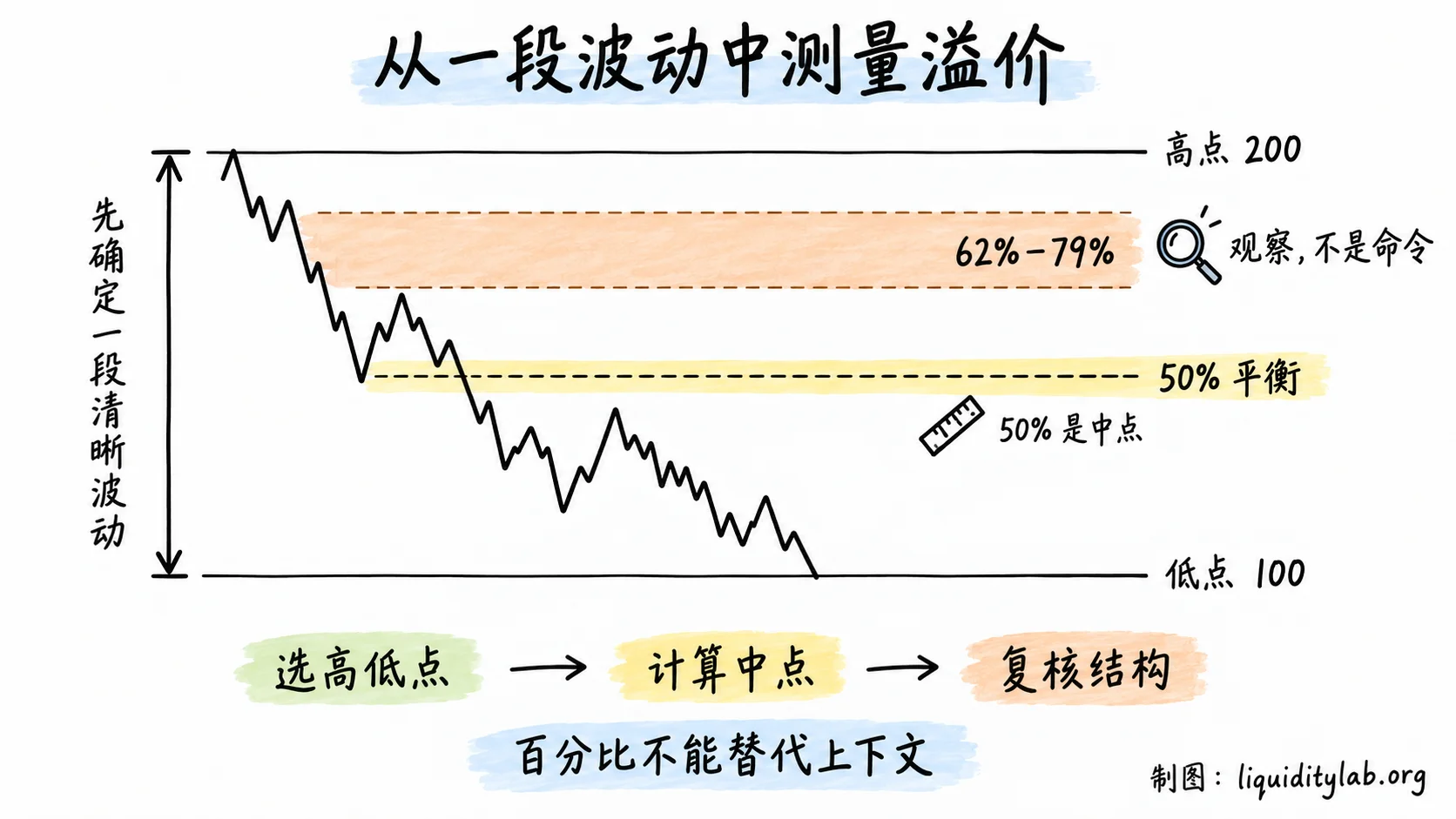 从高低点测量 50% 平衡与 62%~79% 溢价观察带
